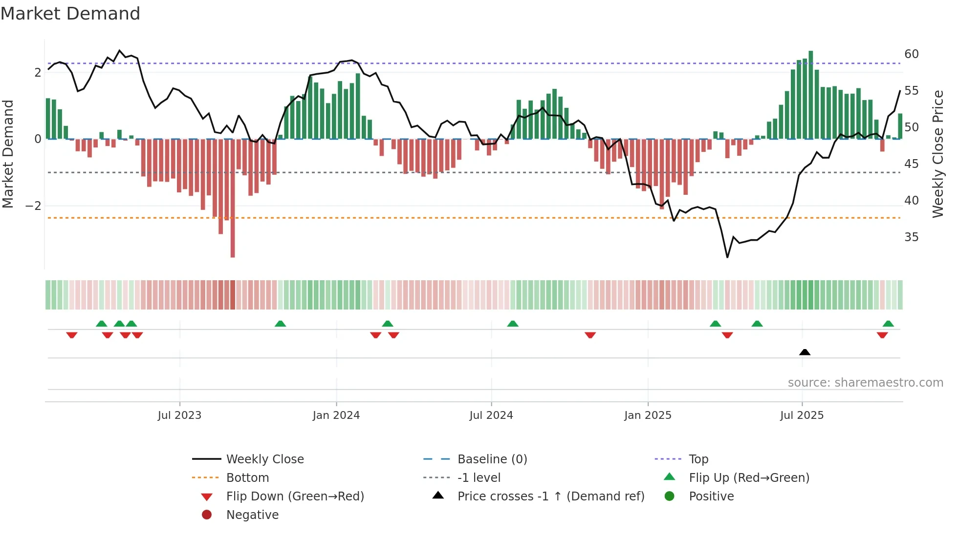 RCI-B weekly Market Demand chart
