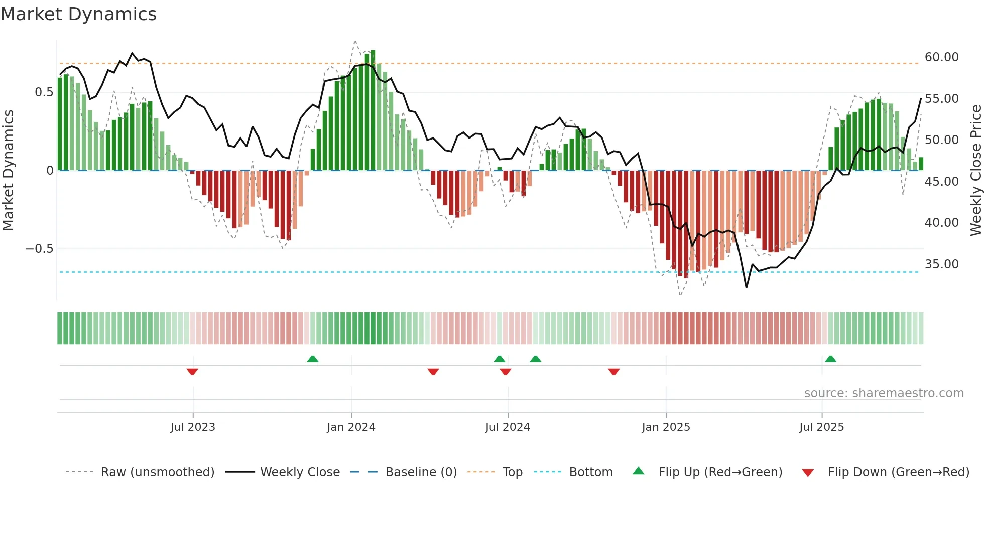 RCI-B weekly Market Dynamics chart