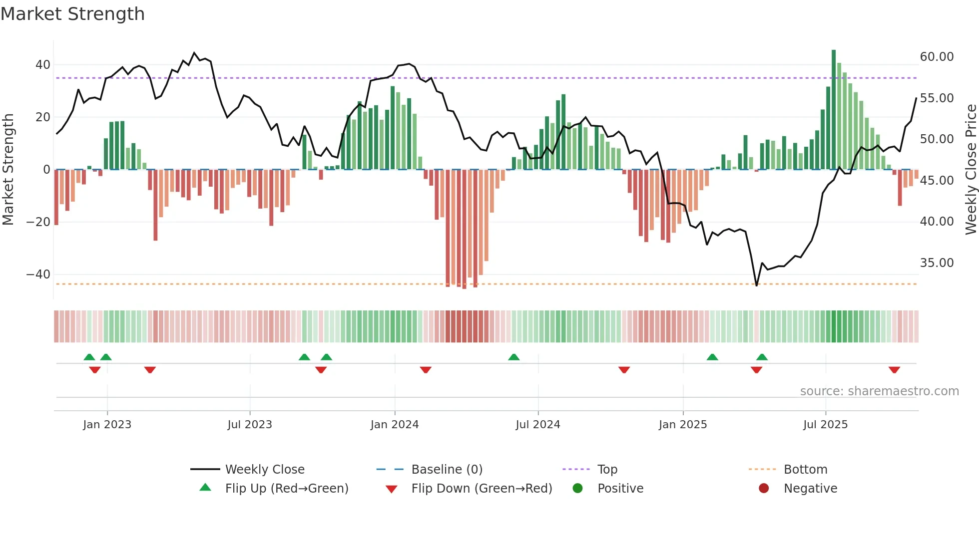 RCI-B weekly Market Strength chart
