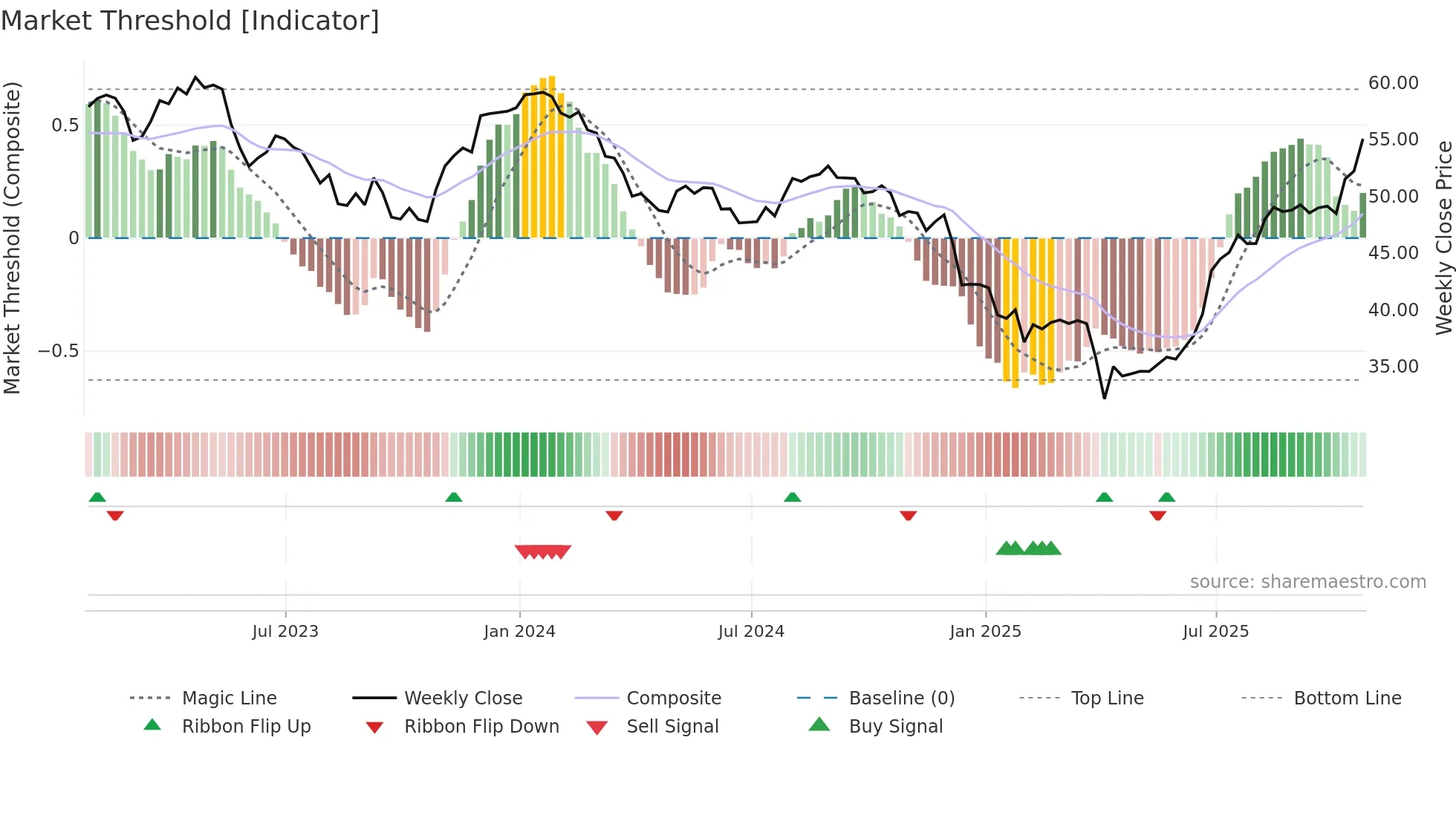 RCI-B weekly Market Threshold chart