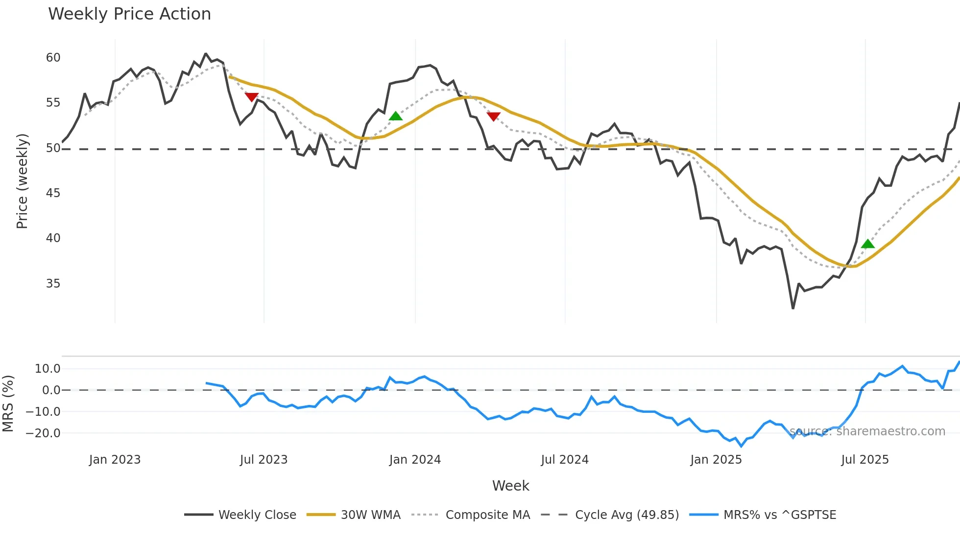 RCI-B weekly Price Action chart, closing 2025-10-24
