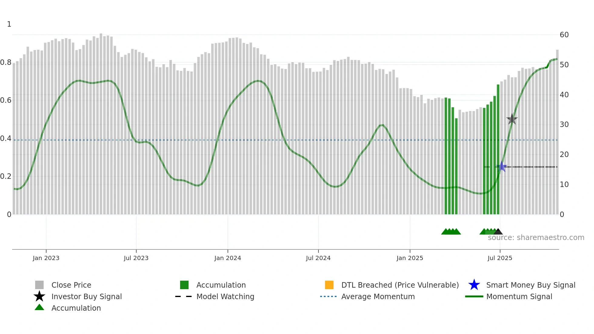 RCI-B weekly Smart Money chart