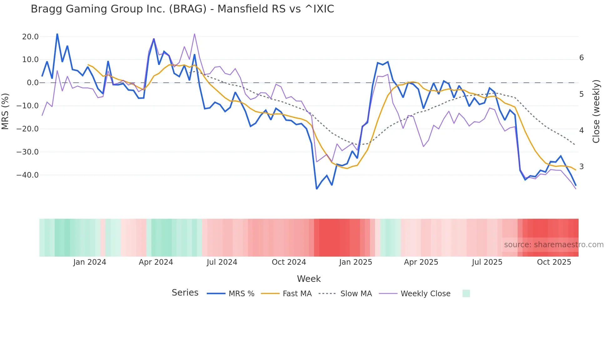 BRAG Mansfield Relative Strength chart