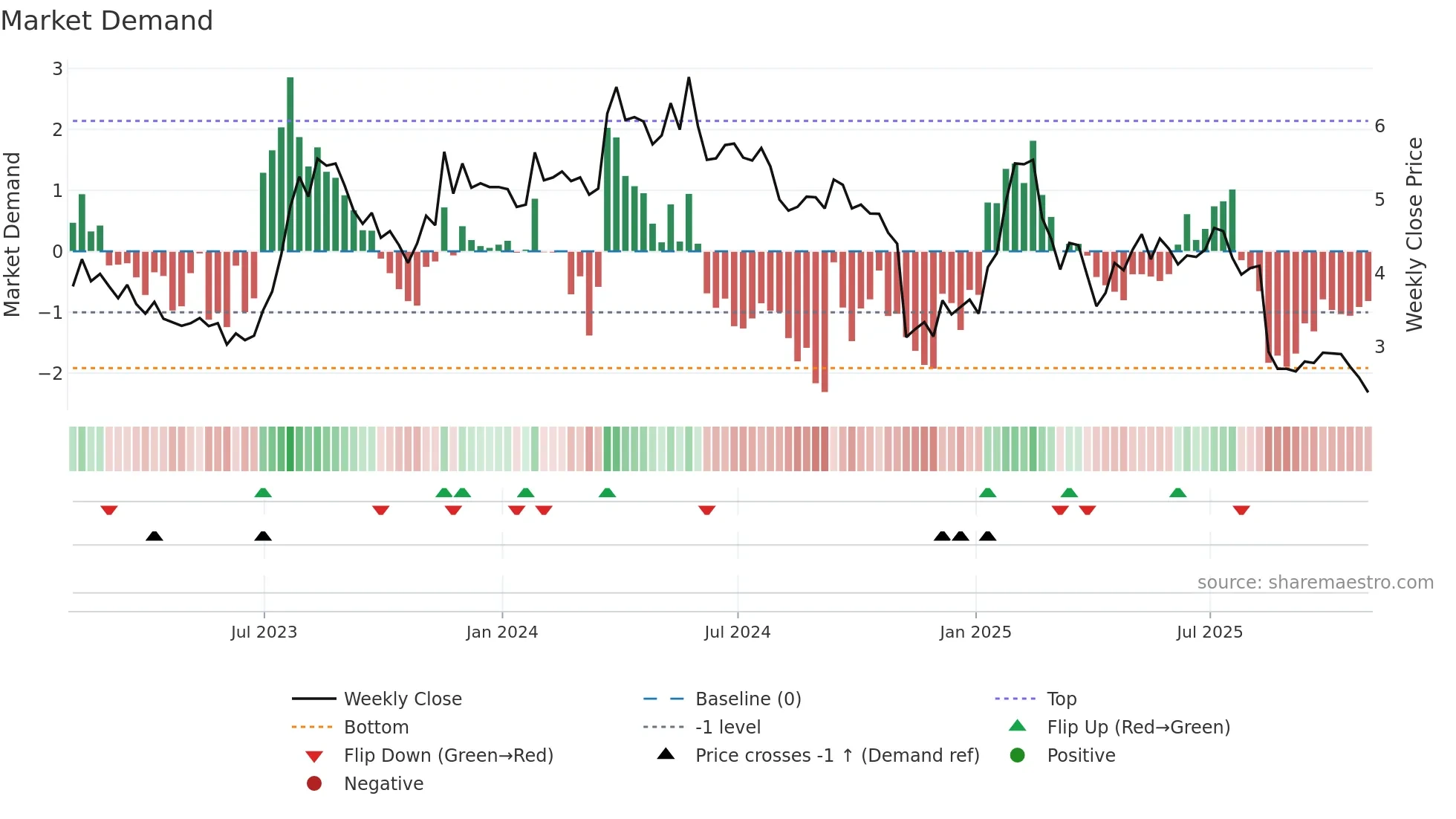 BRAG weekly Market Demand chart