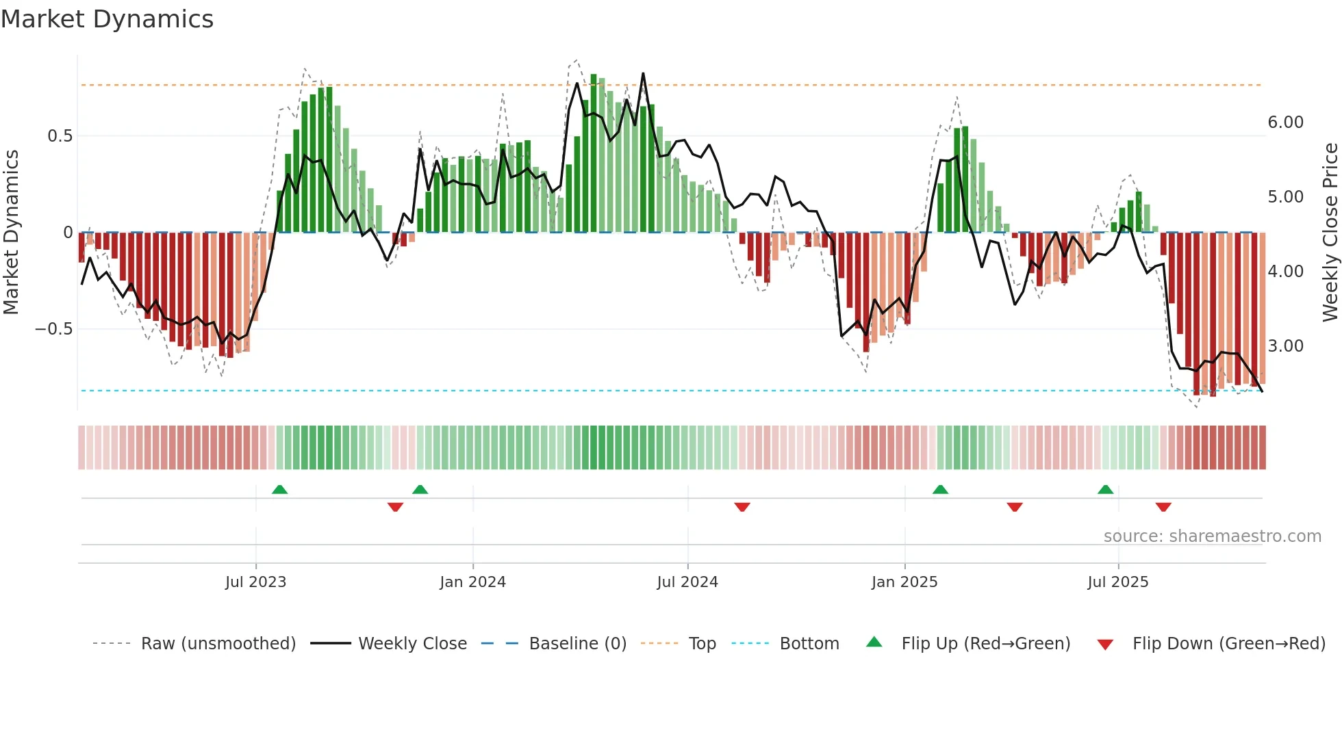 BRAG weekly Market Dynamics chart