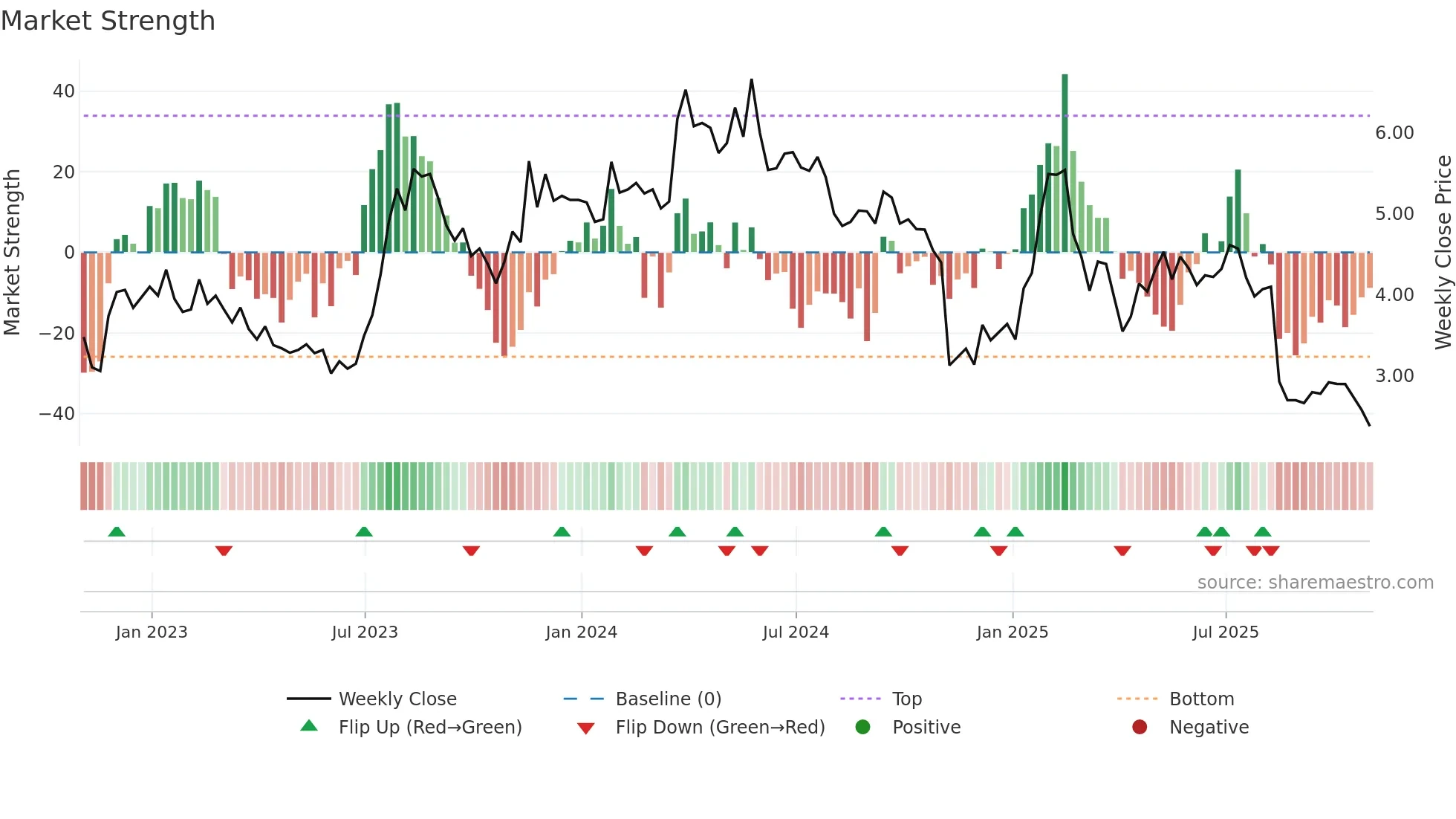 BRAG weekly Market Strength chart