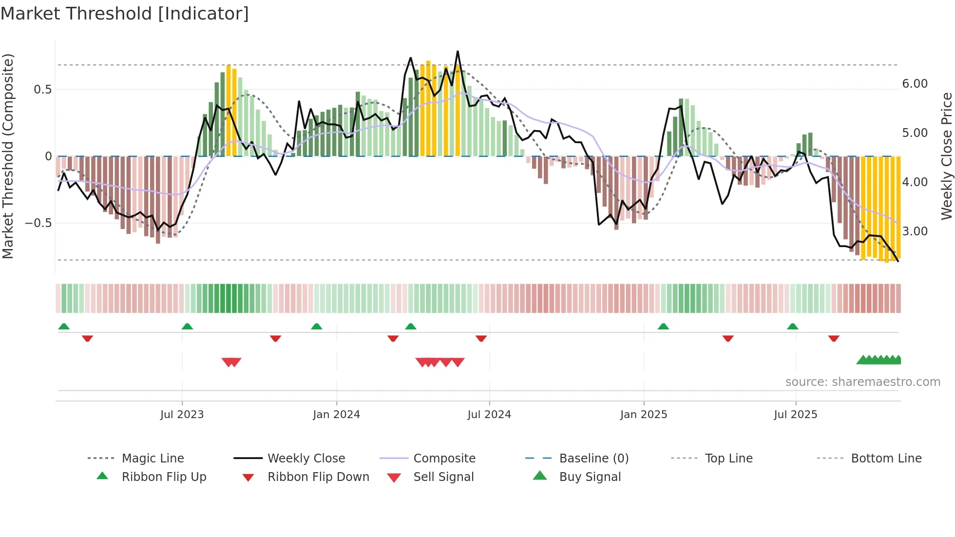 BRAG weekly Market Threshold chart
