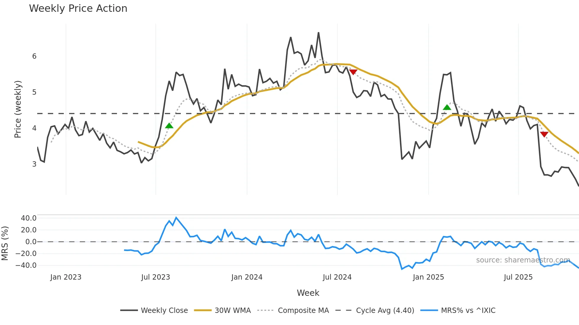 BRAG weekly Price Action chart, closing 2025-10-31