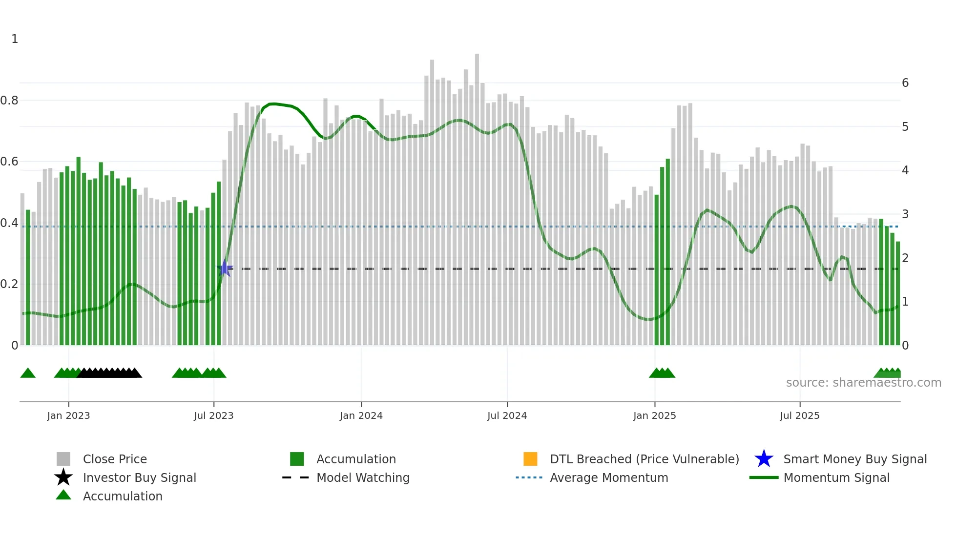 BRAG weekly Smart Money chart