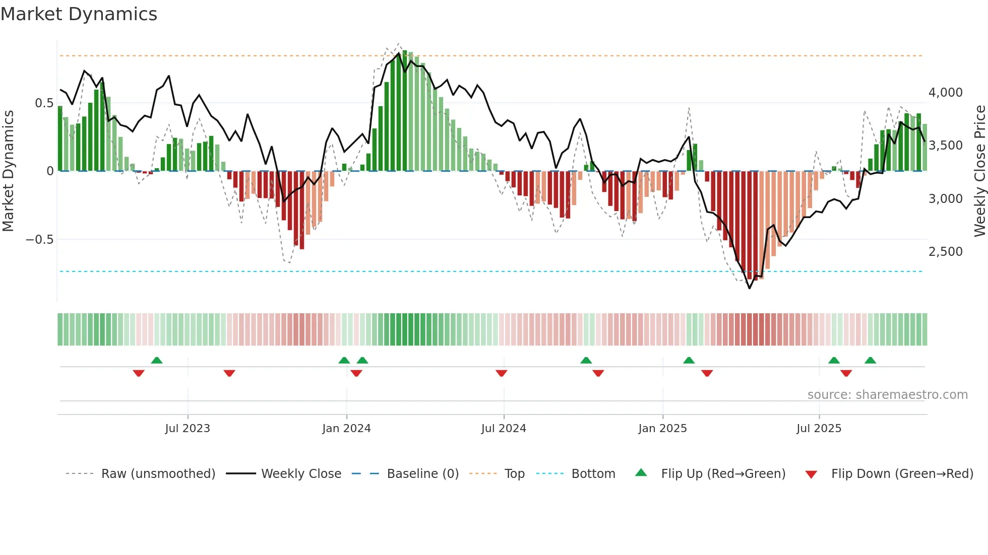 RSW weekly Market Dynamics chart