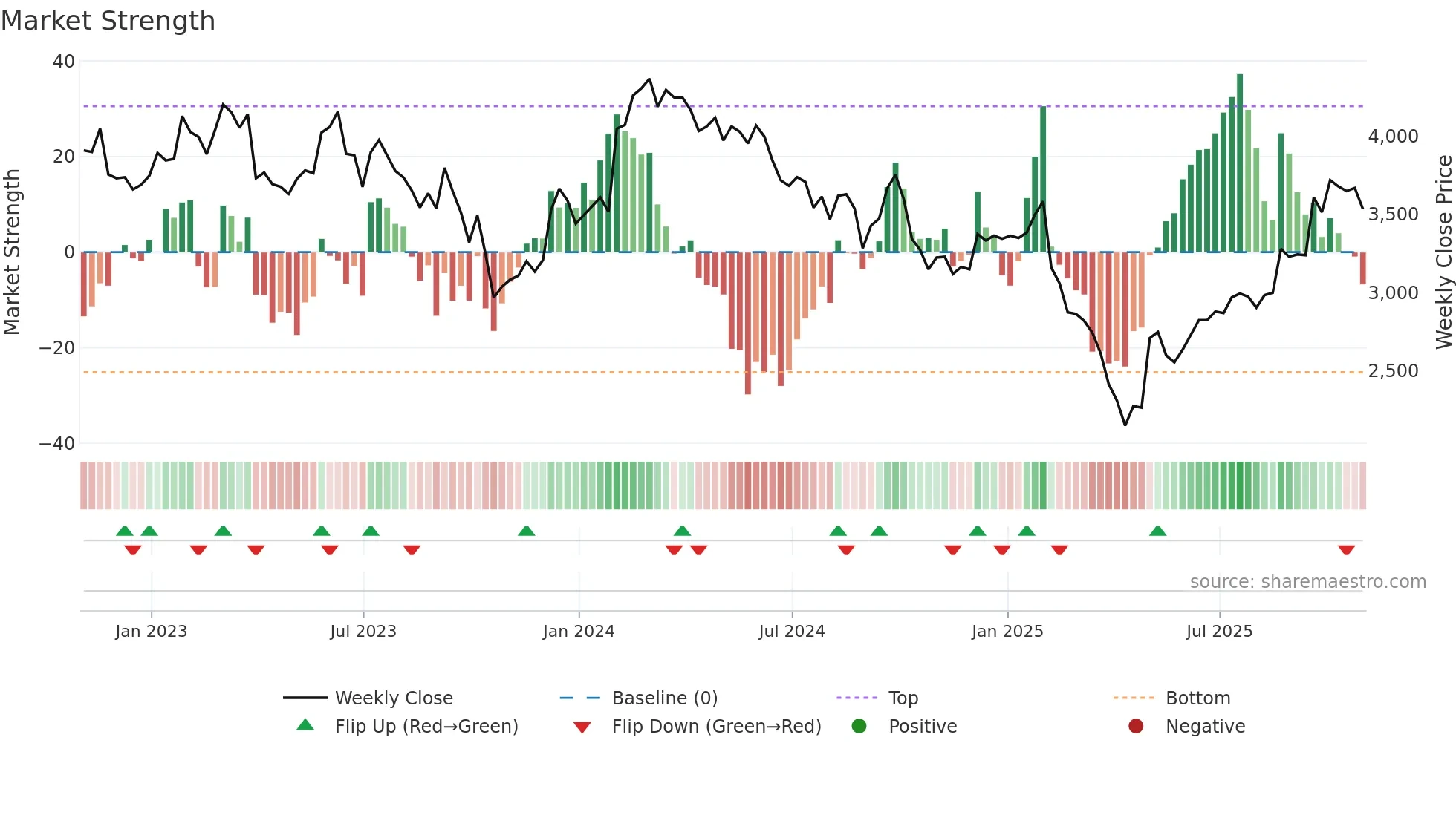 RSW weekly Market Strength chart
