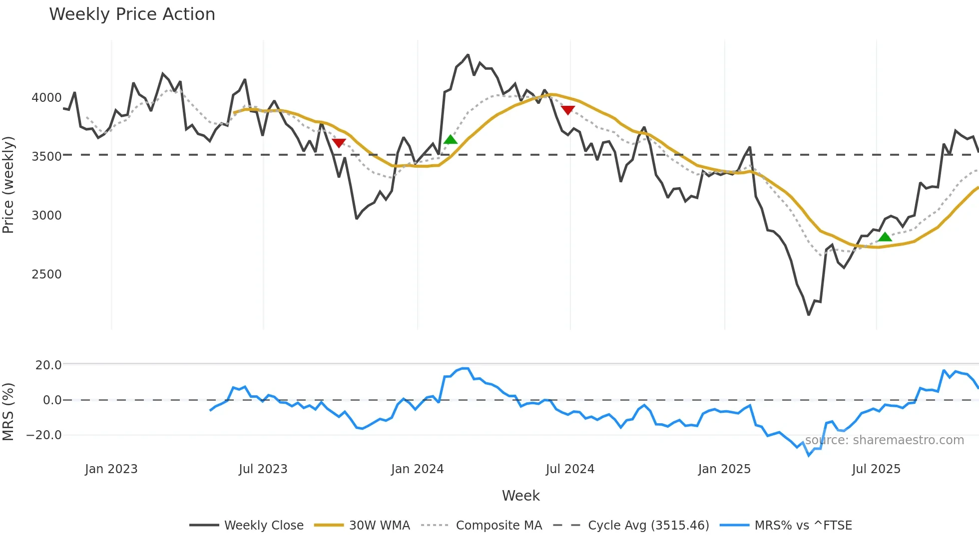 RSW weekly Price Action chart, closing 2025-10-24