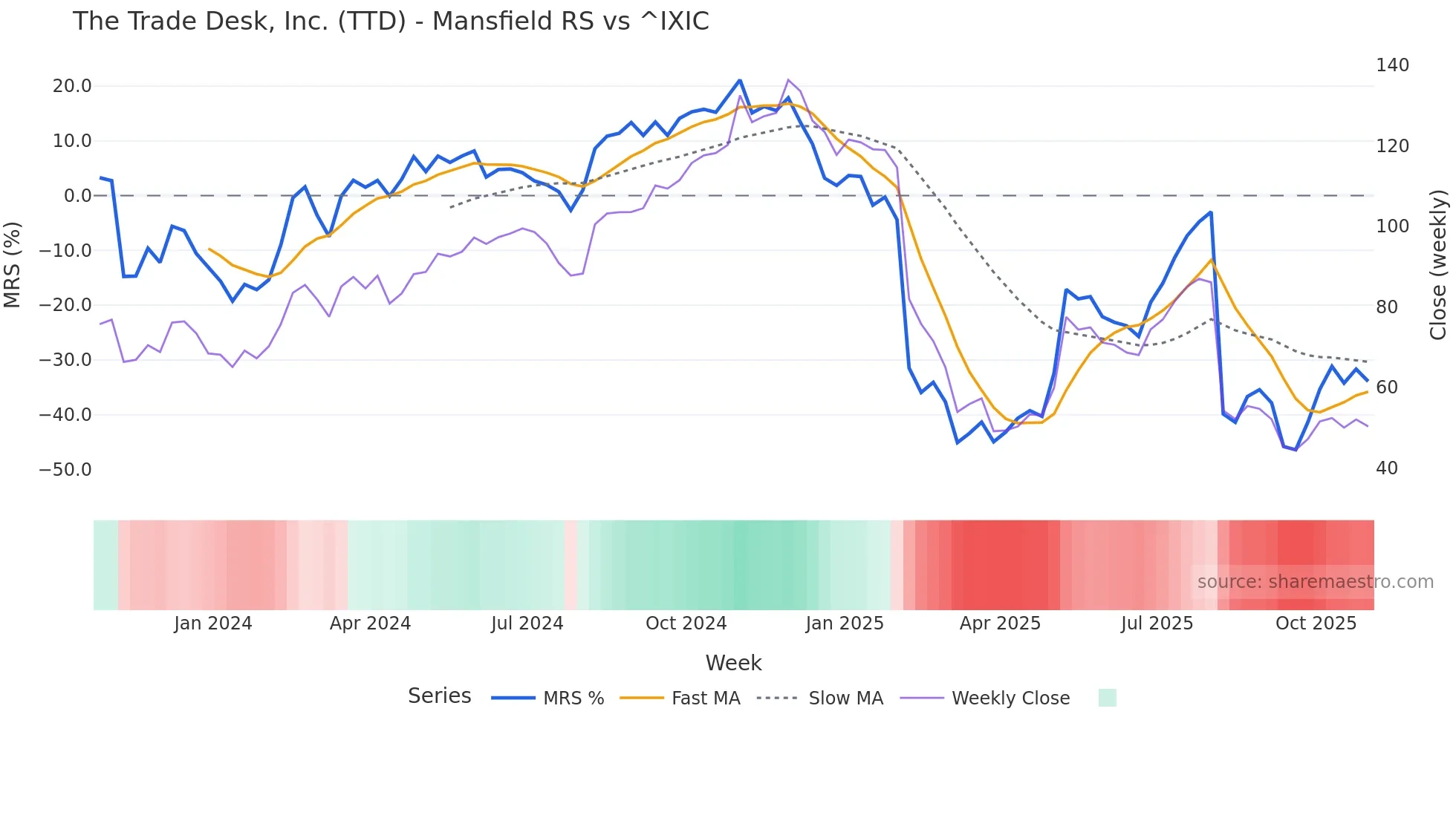 TTD Mansfield Relative Strength chart