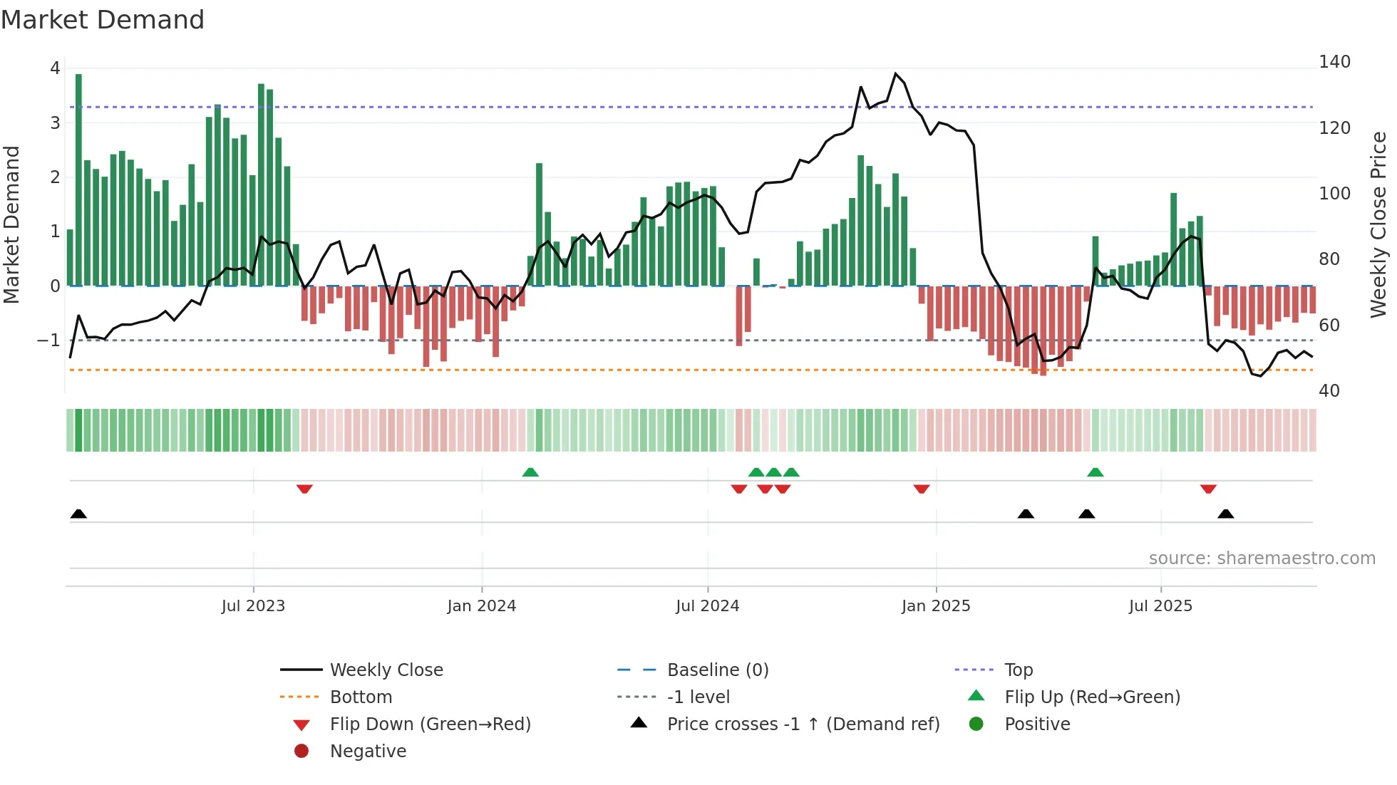 TTD weekly Market Demand chart