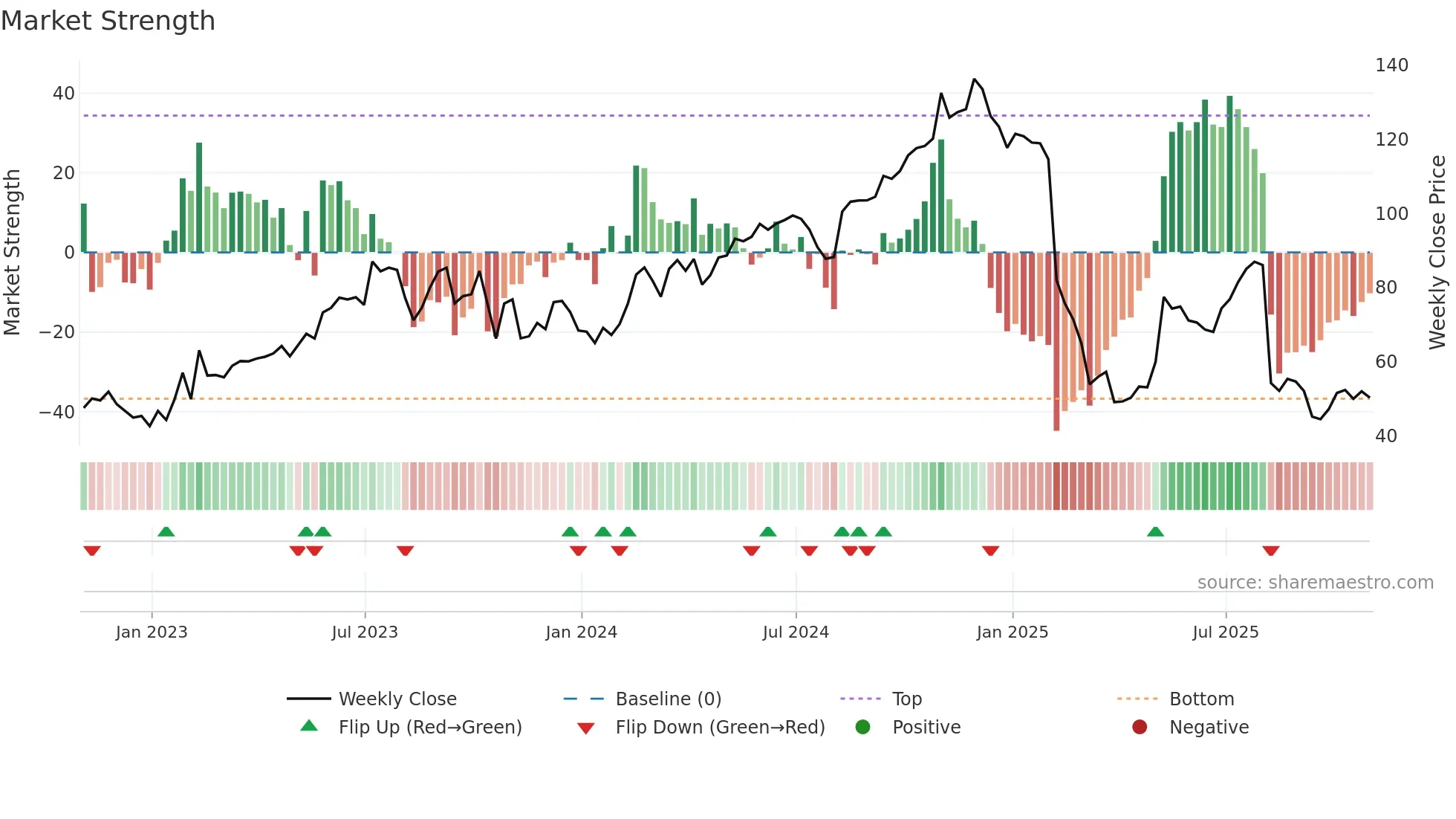 TTD weekly Market Strength chart