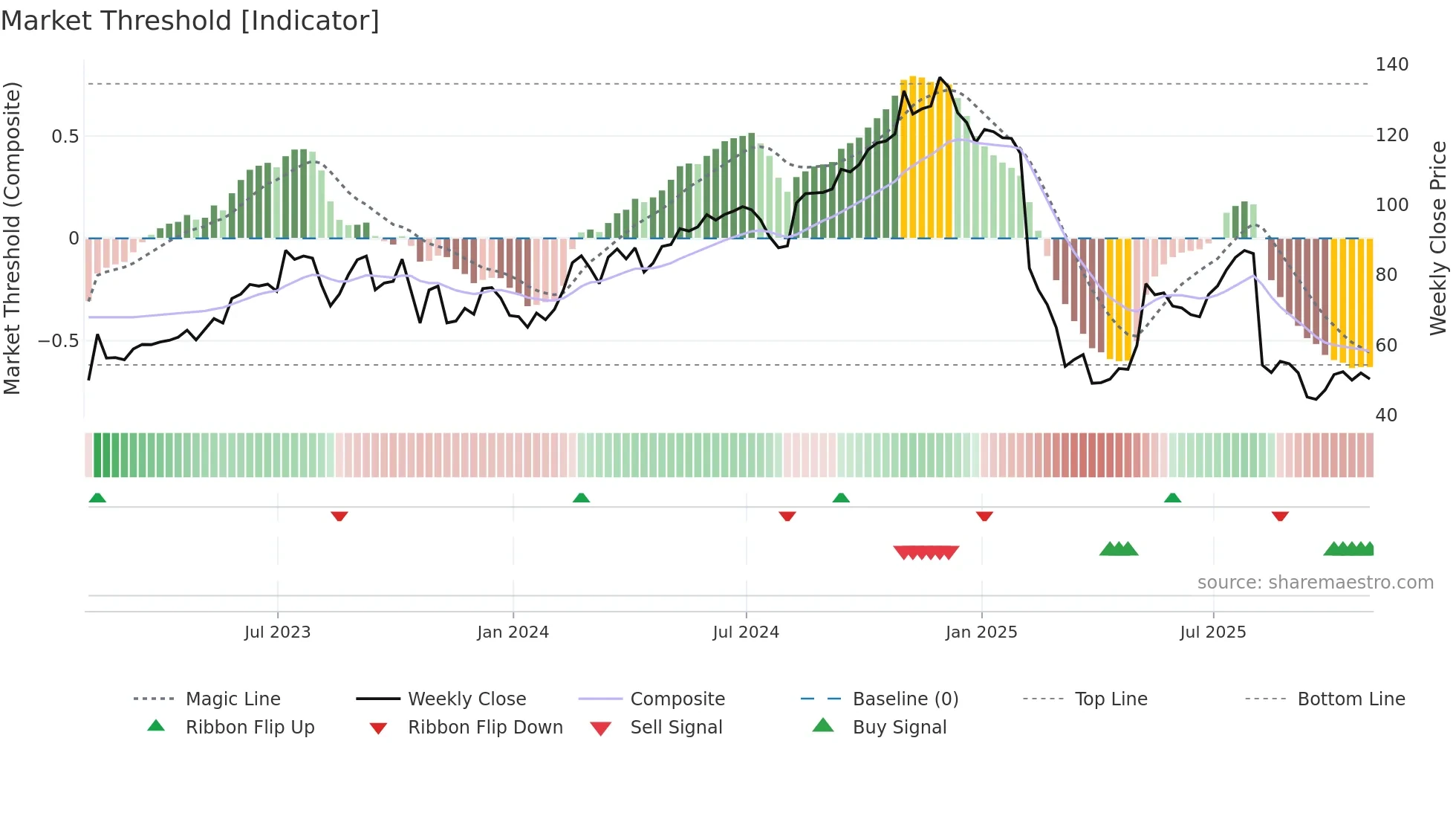 TTD weekly Market Threshold chart