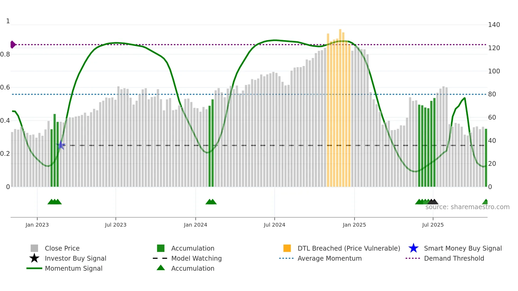TTD weekly Smart Money chart
