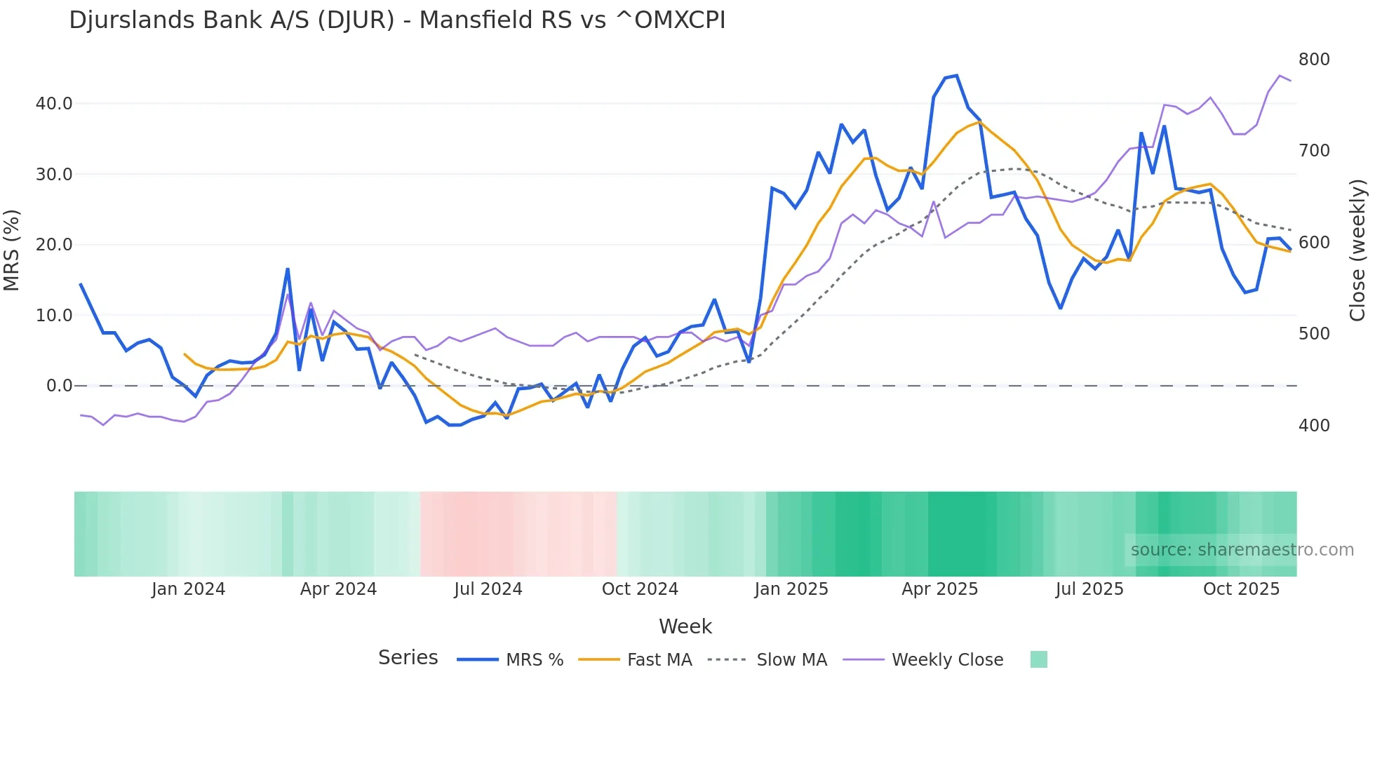 DJUR Mansfield Relative Strength chart