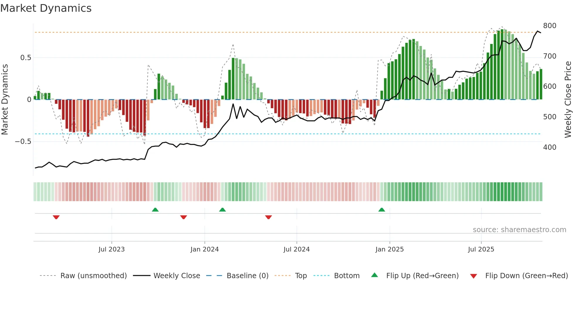 DJUR weekly Market Dynamics chart