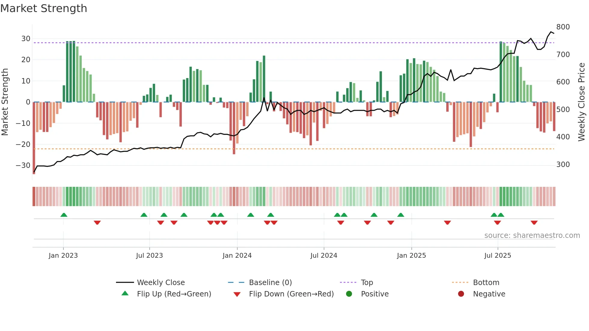 DJUR weekly Market Strength chart