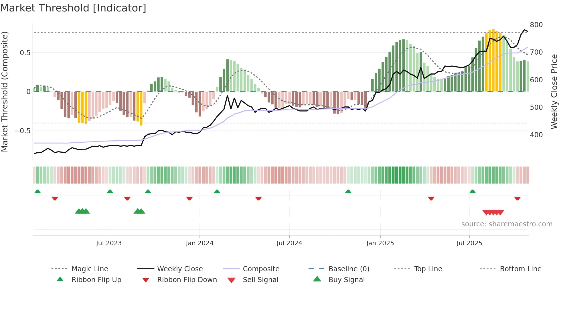 DJUR weekly Market Threshold chart