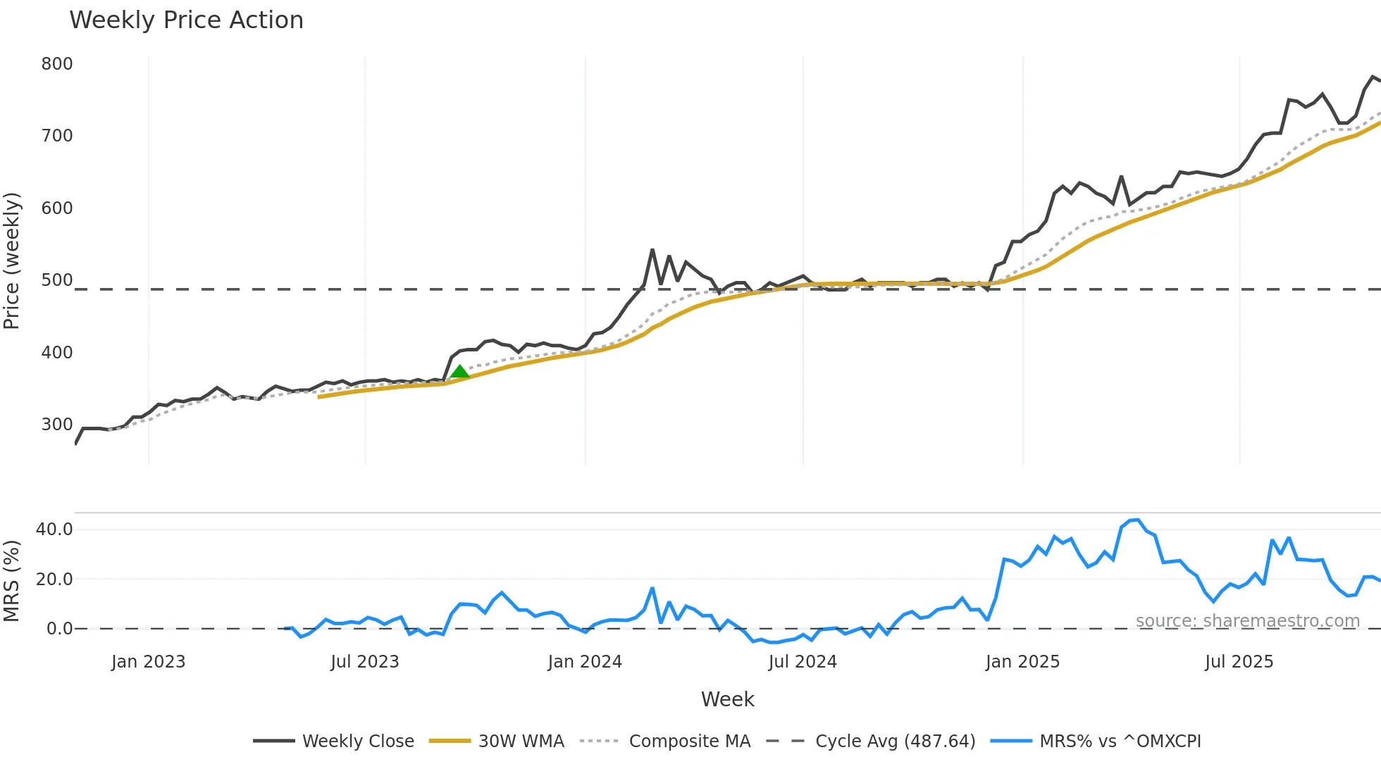 DJUR weekly Price Action chart, closing 2025-10-27