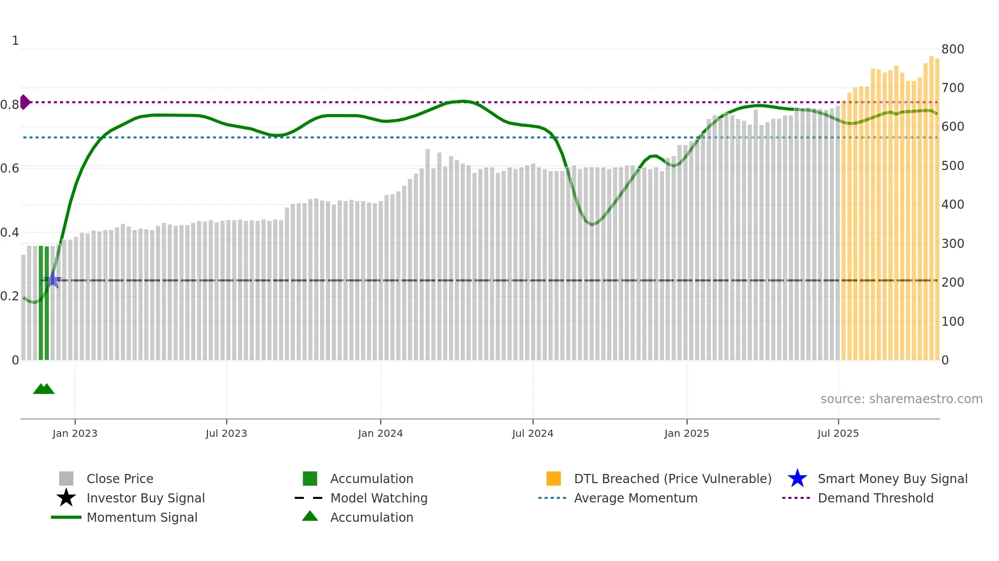 DJUR weekly Smart Money chart