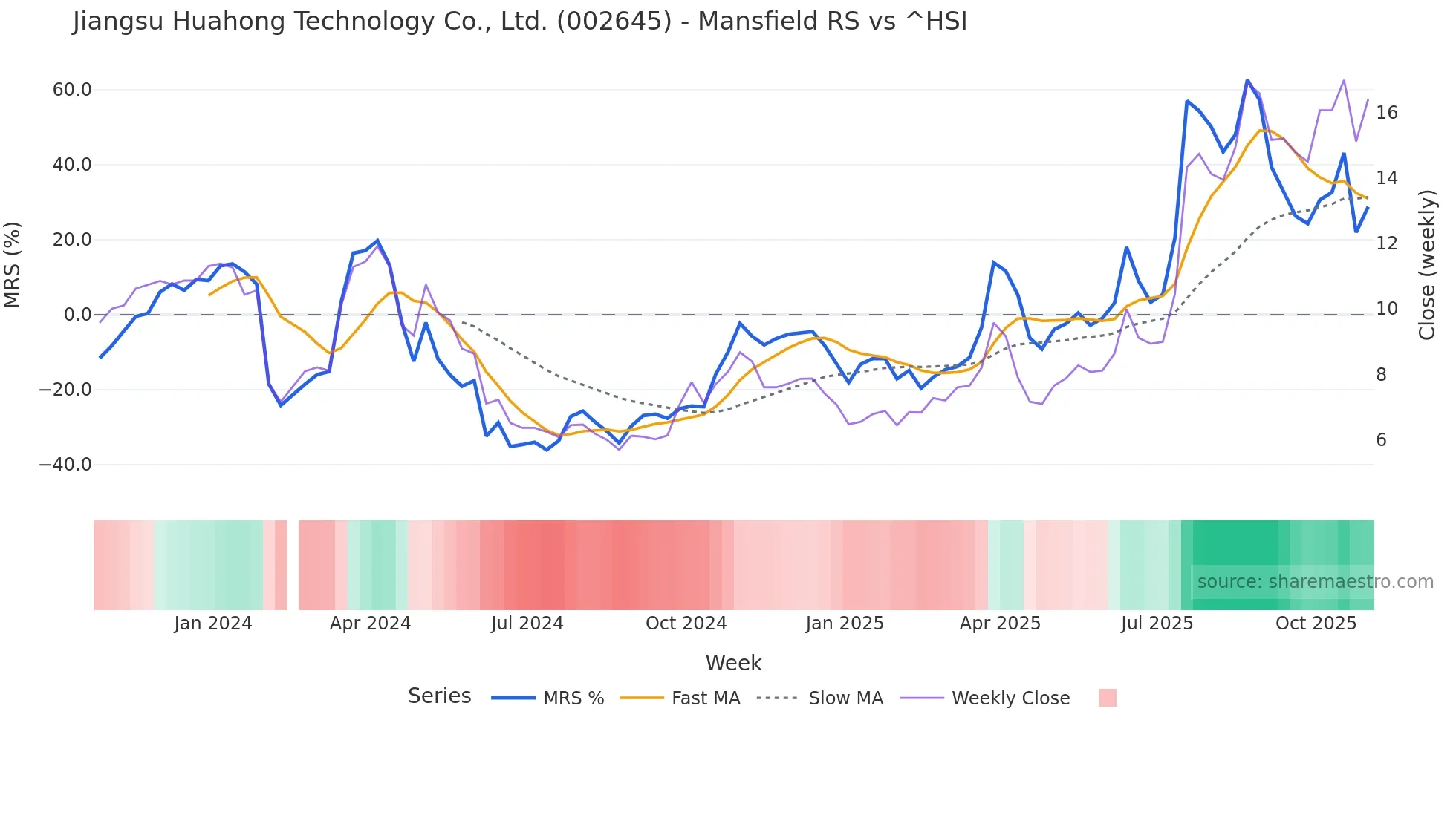 002645 Mansfield Relative Strength chart