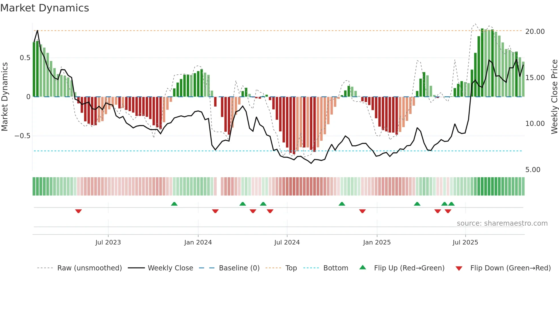 002645 weekly Market Dynamics chart