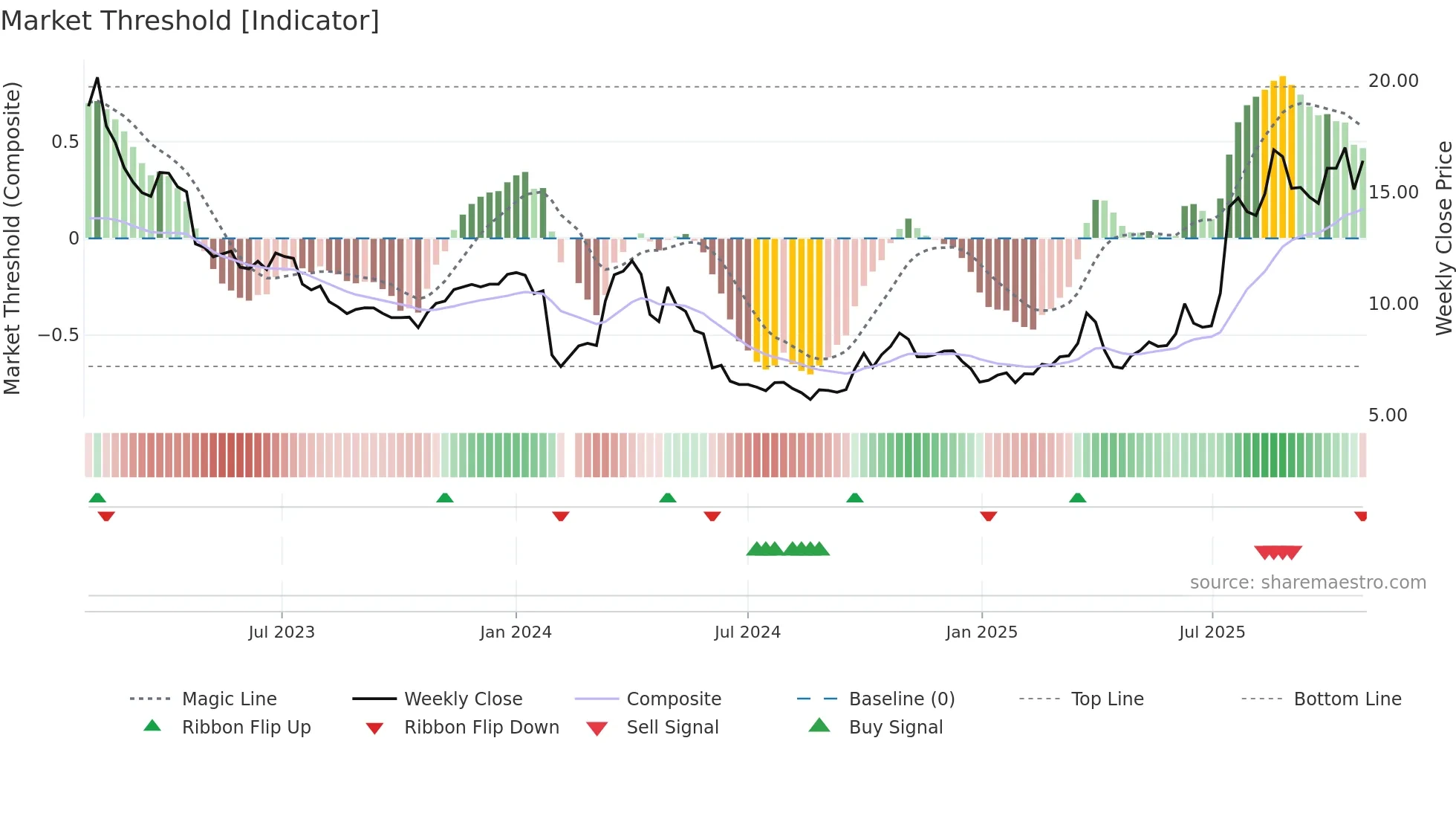 002645 weekly Market Threshold chart