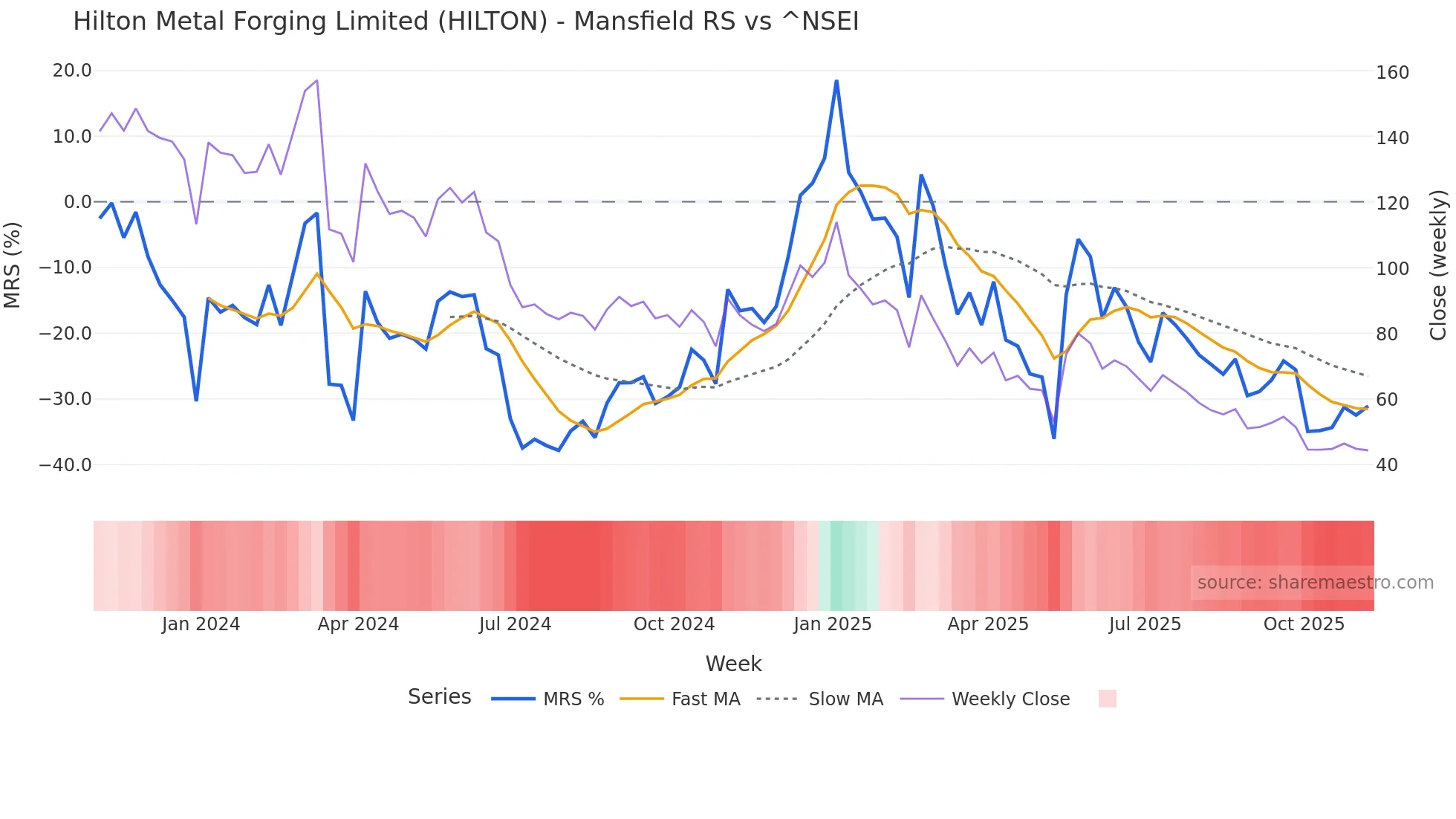 HILTON Mansfield Relative Strength chart