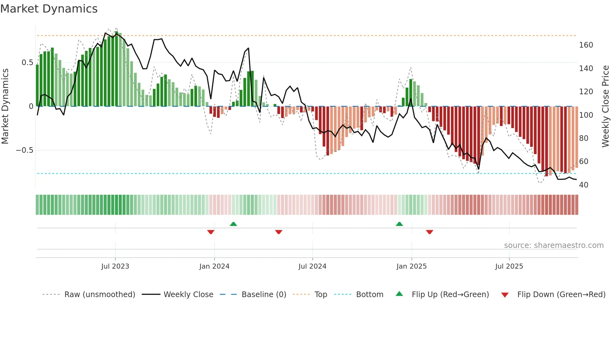 HILTON weekly Market Dynamics chart
