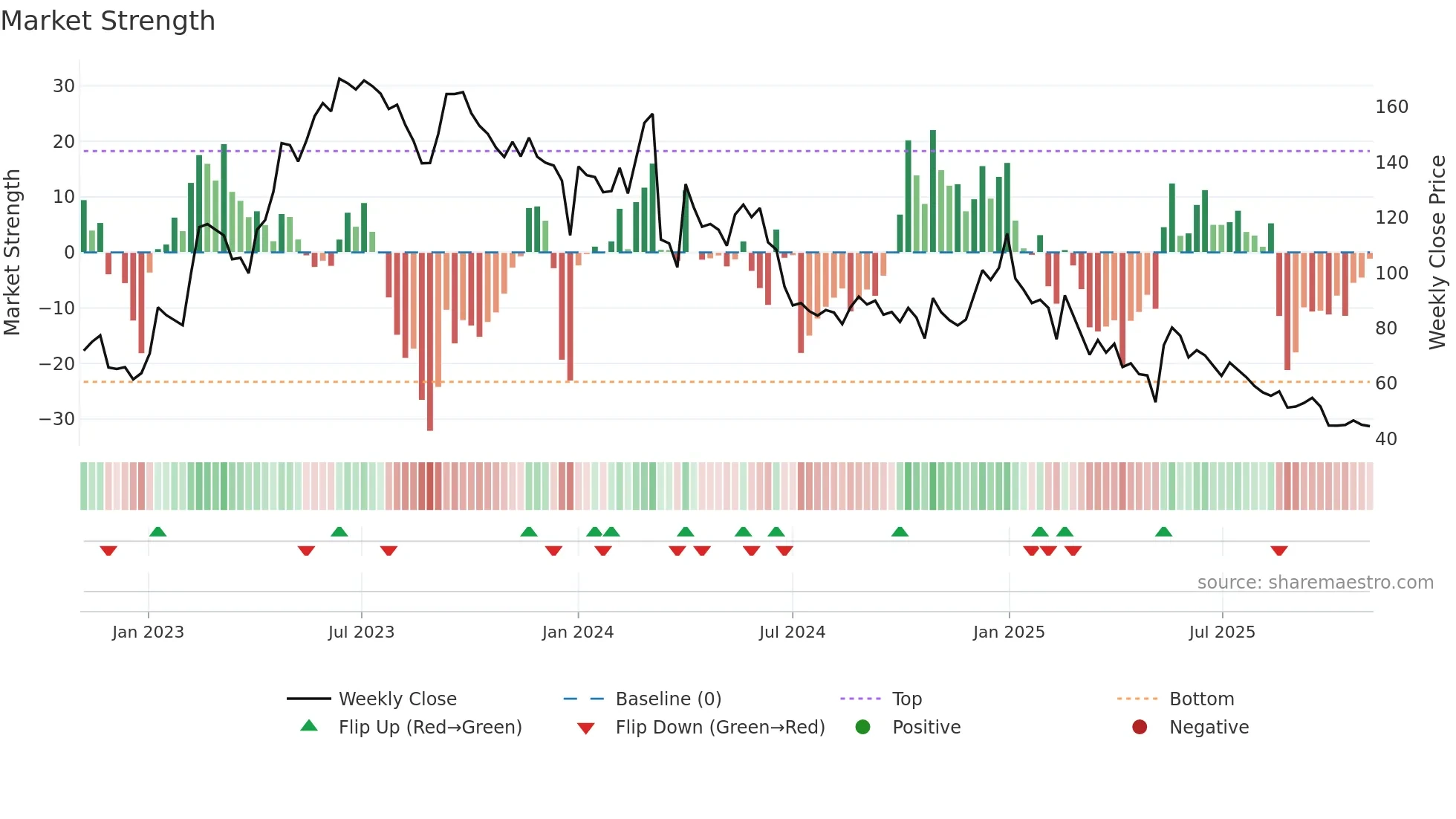 HILTON weekly Market Strength chart