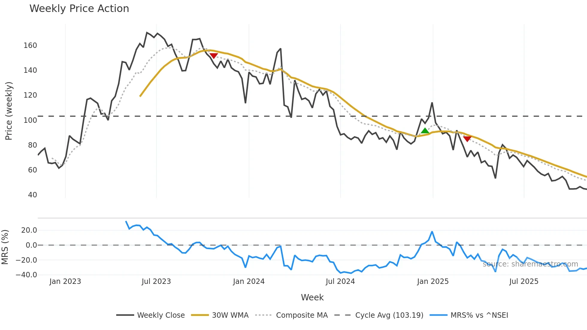 HILTON weekly Price Action chart, closing 2025-11-03