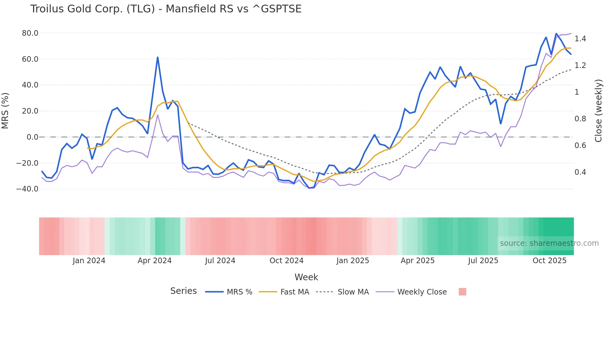TLG Mansfield Relative Strength chart