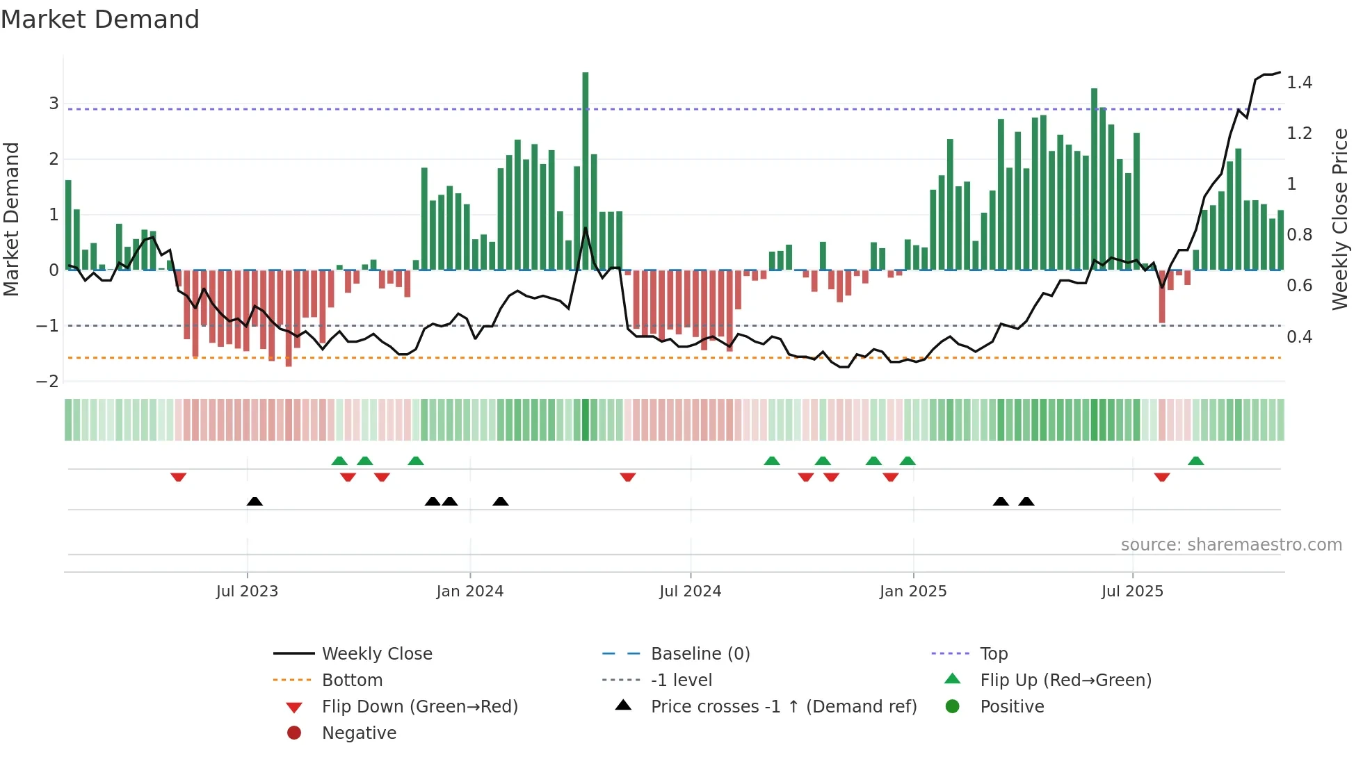TLG weekly Market Demand chart