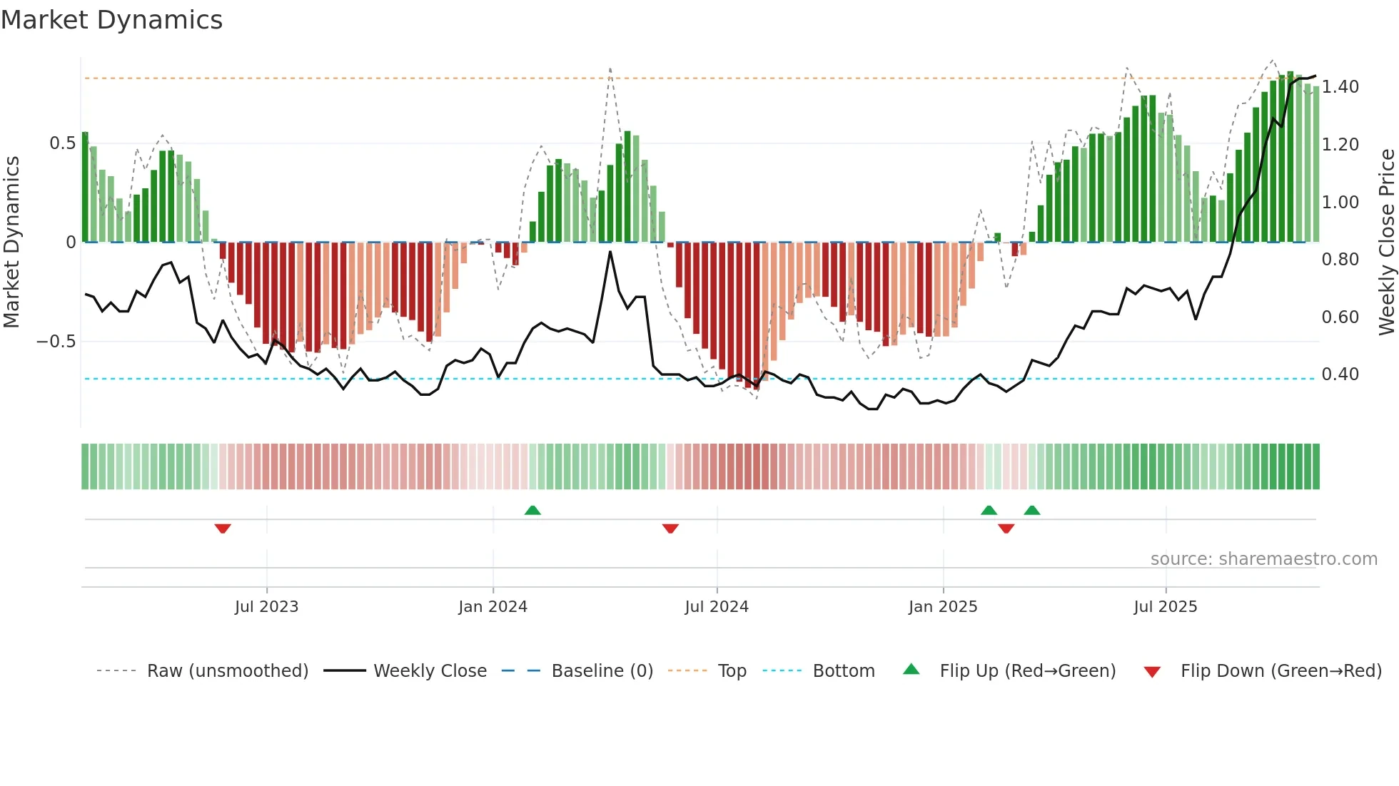 TLG weekly Market Dynamics chart