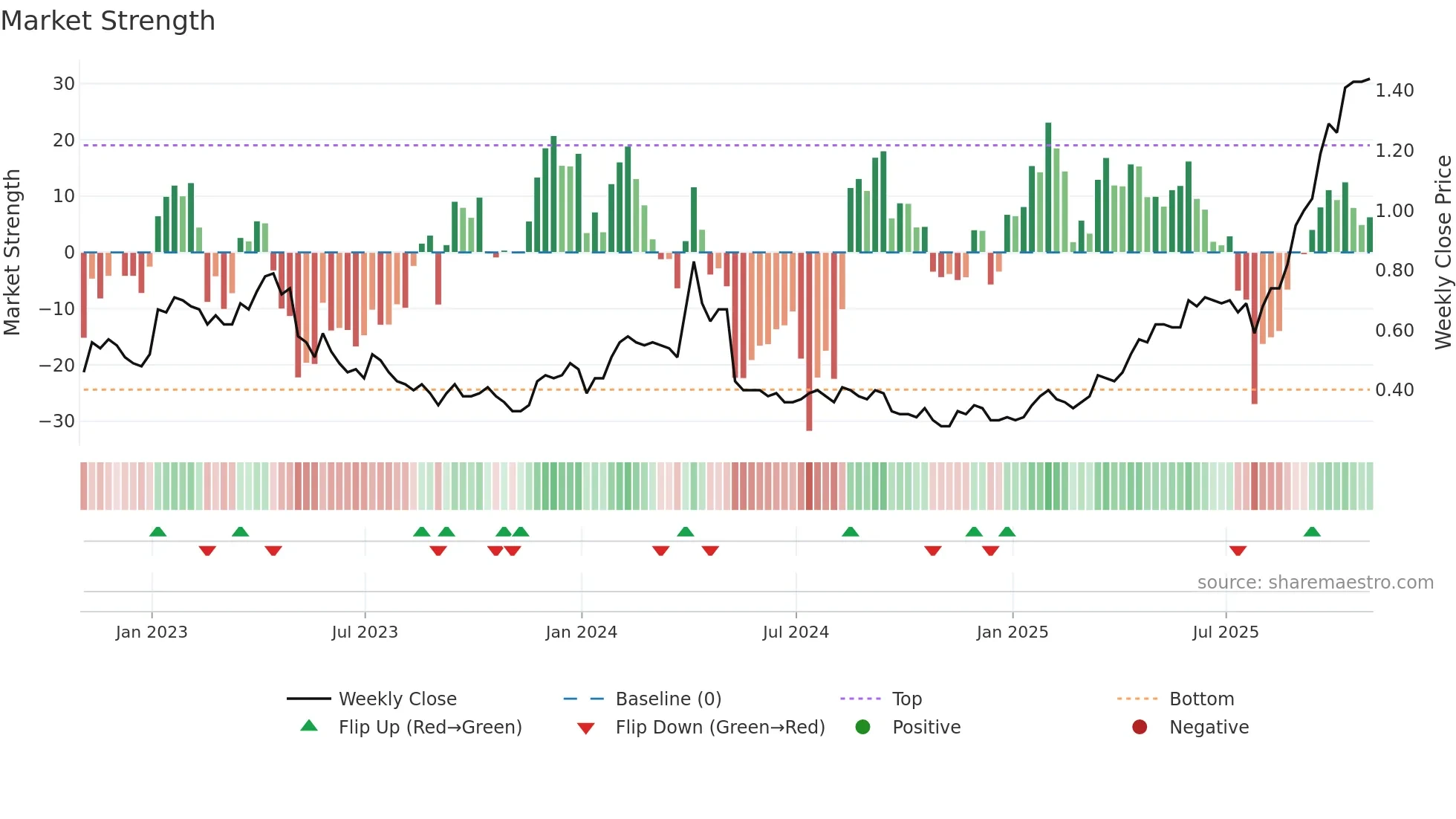 TLG weekly Market Strength chart