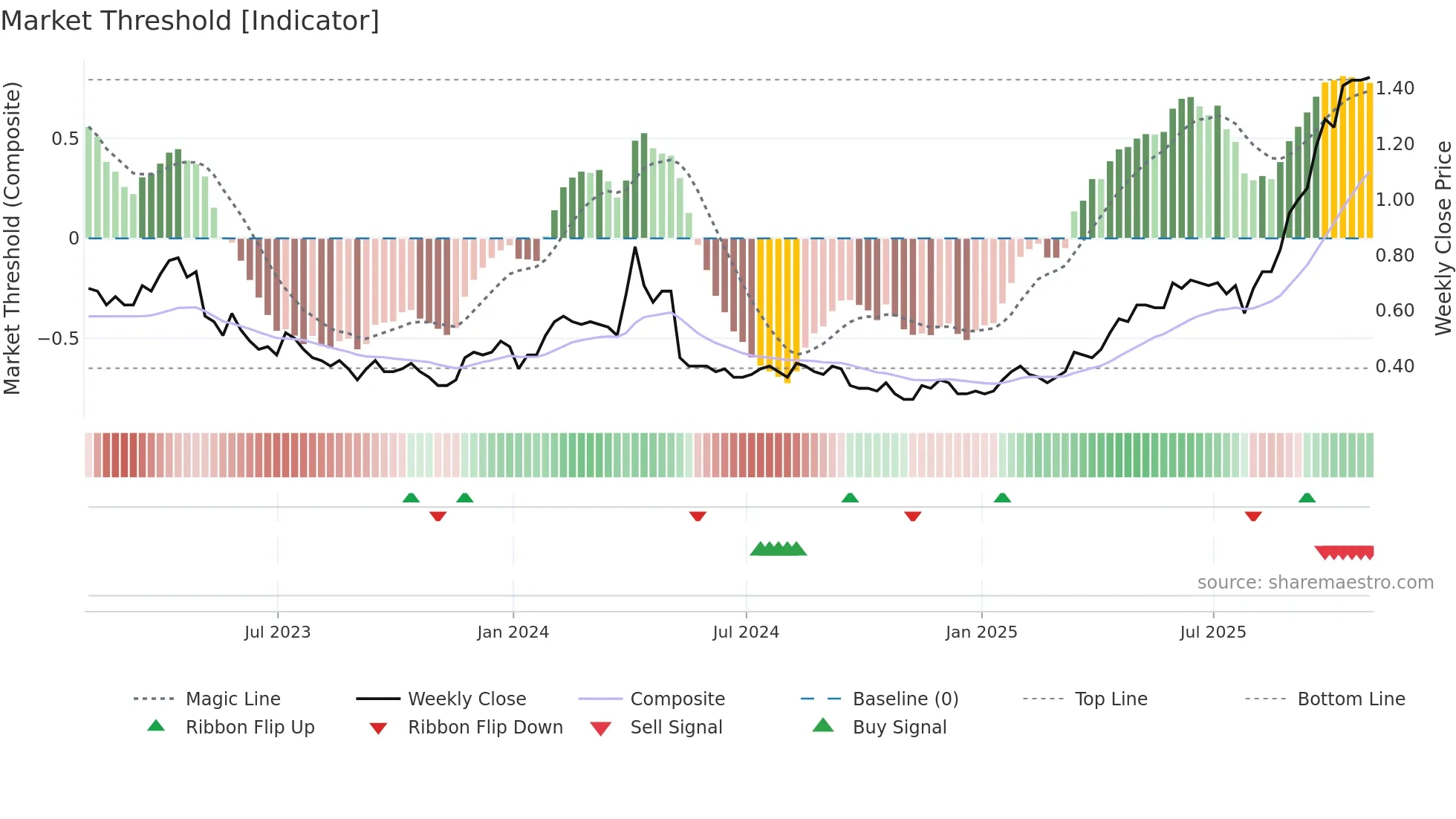 TLG weekly Market Threshold chart