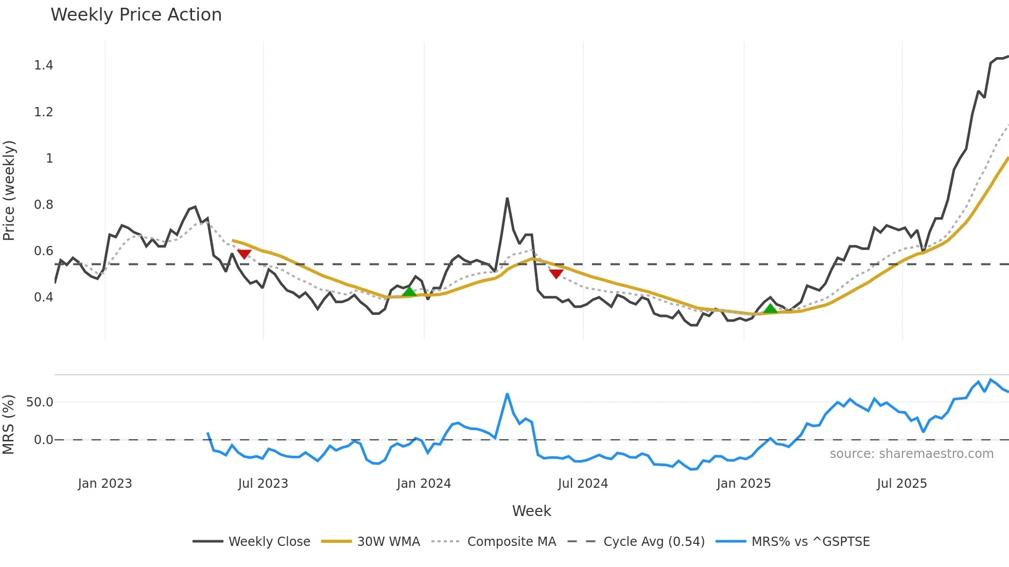 TLG weekly Price Action chart, closing 2025-10-31