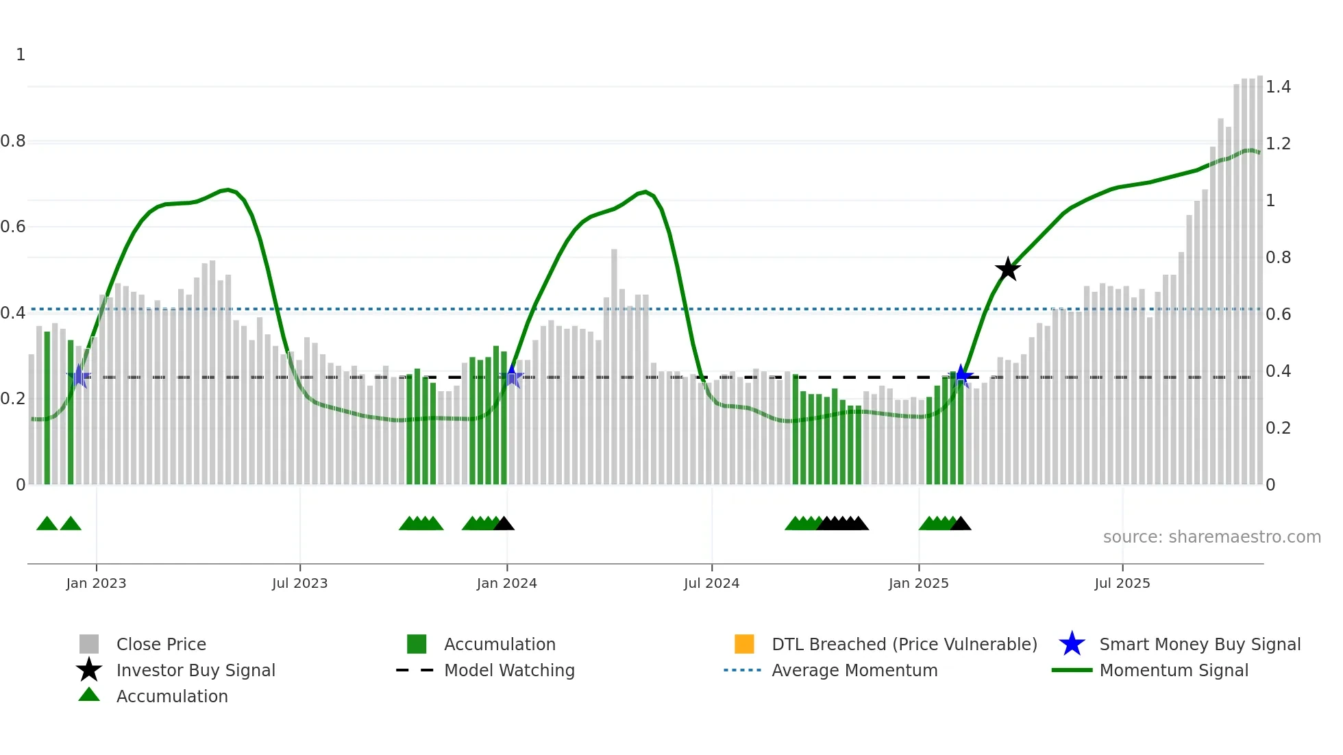 TLG weekly Smart Money chart