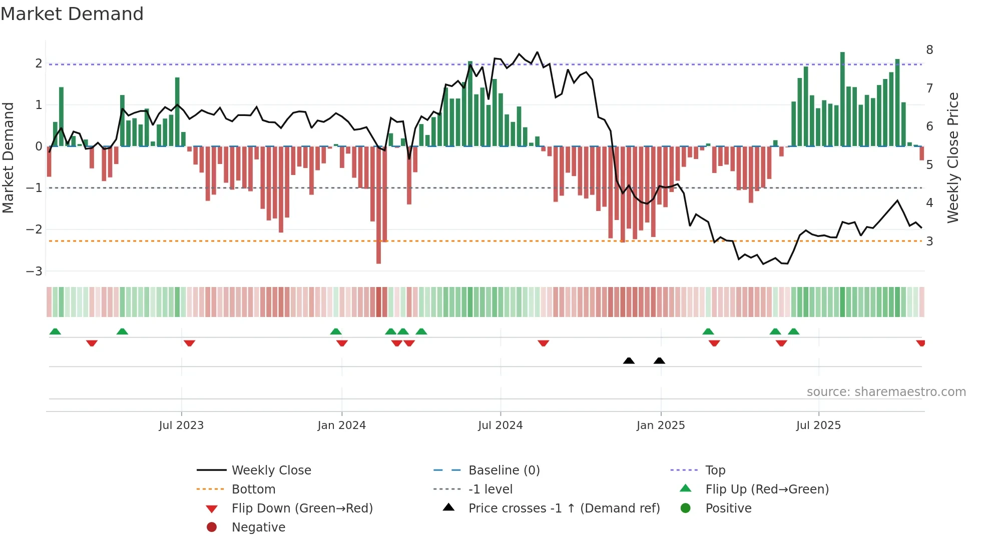 ALNG weekly Market Demand chart