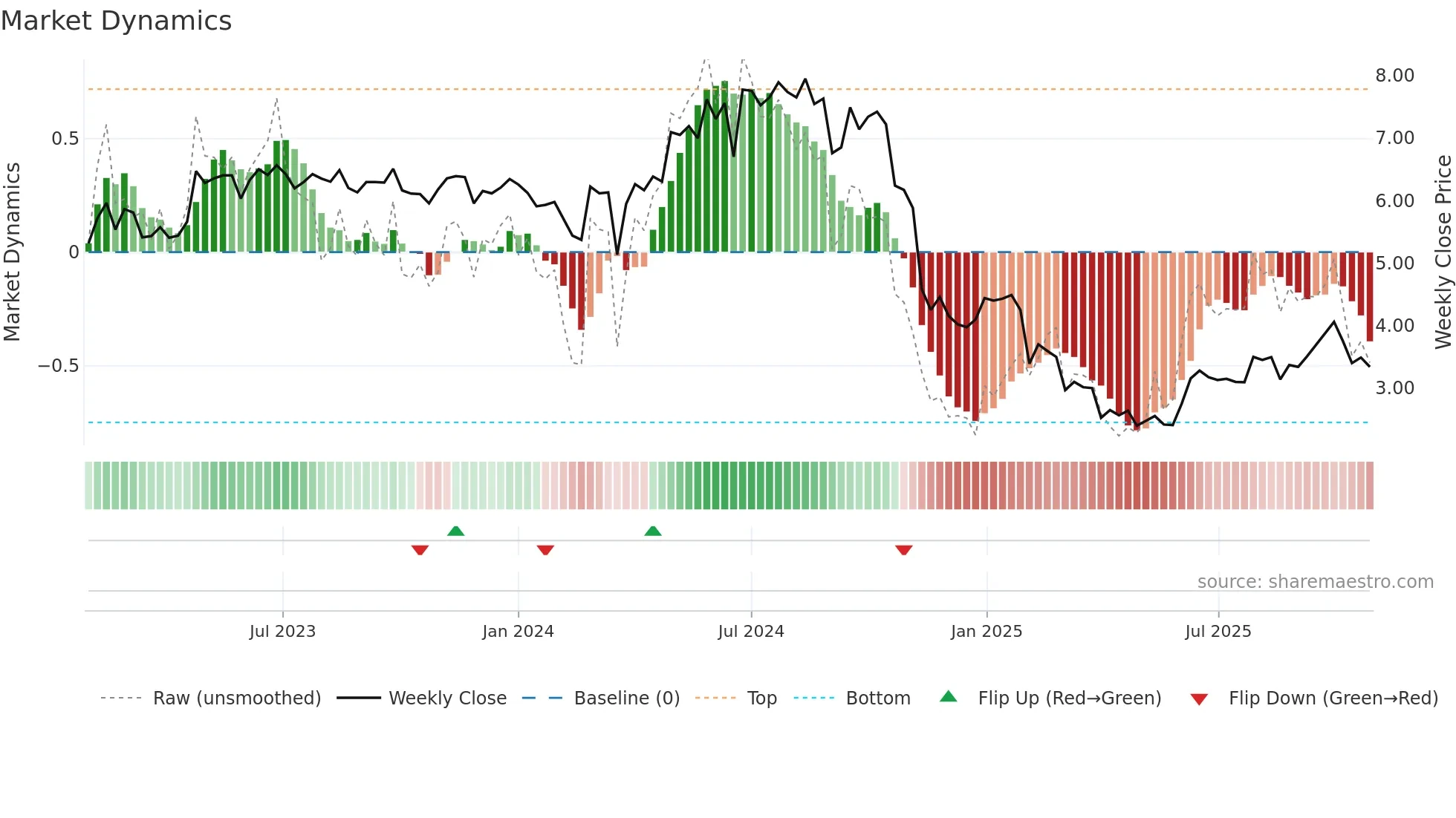ALNG weekly Market Dynamics chart