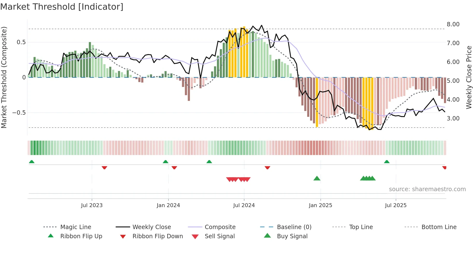 ALNG weekly Market Threshold chart