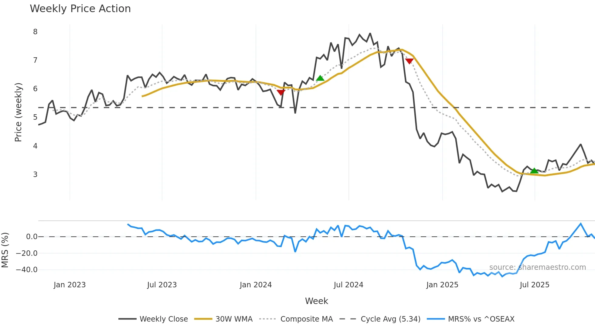 ALNG weekly Price Action chart, closing 2025-10-27