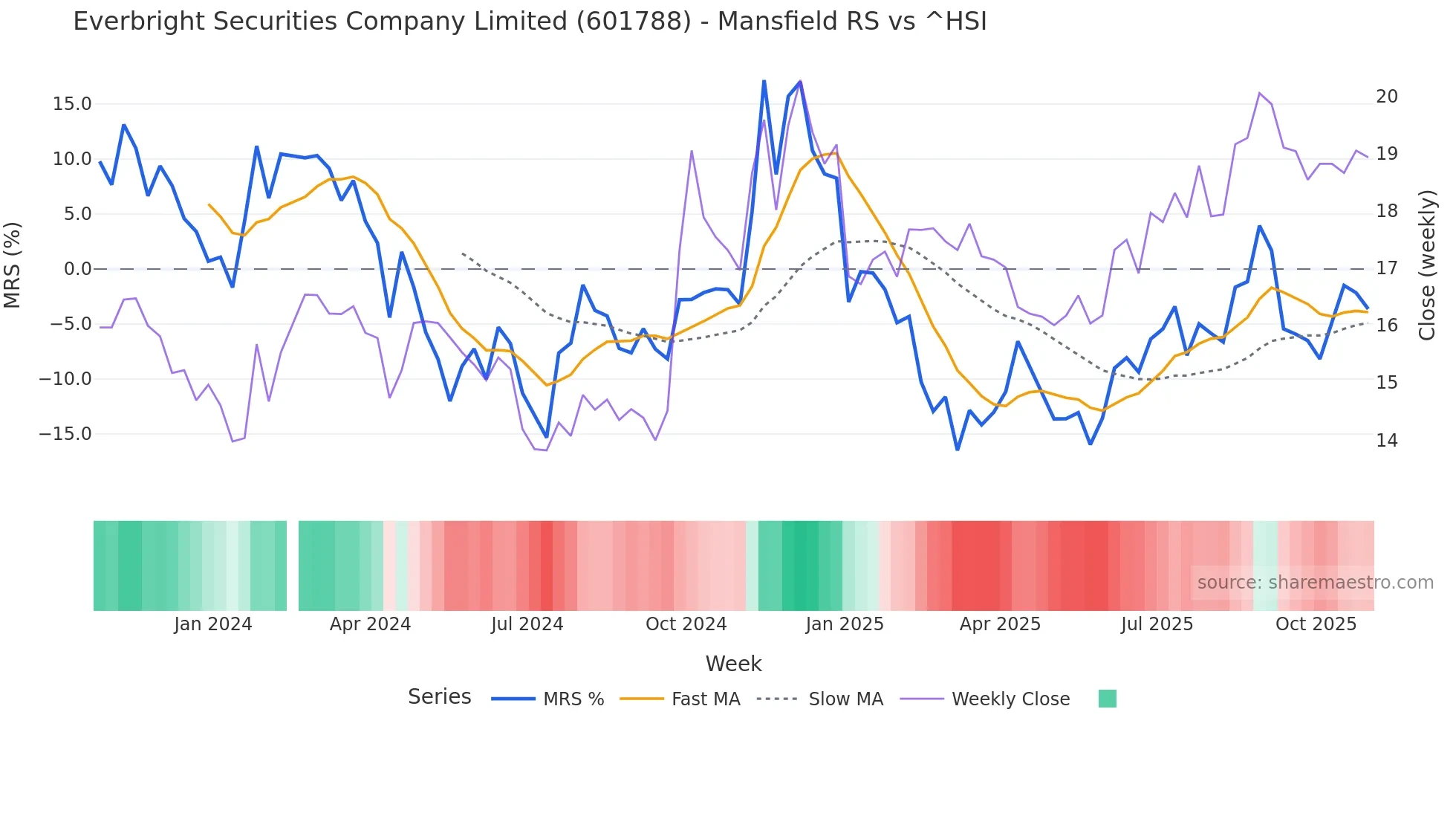 601788 Mansfield Relative Strength chart