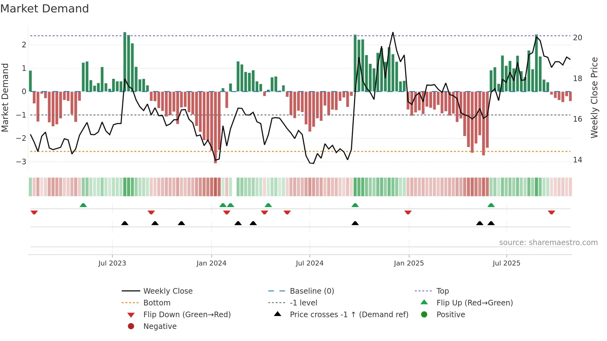 601788 weekly Market Demand chart