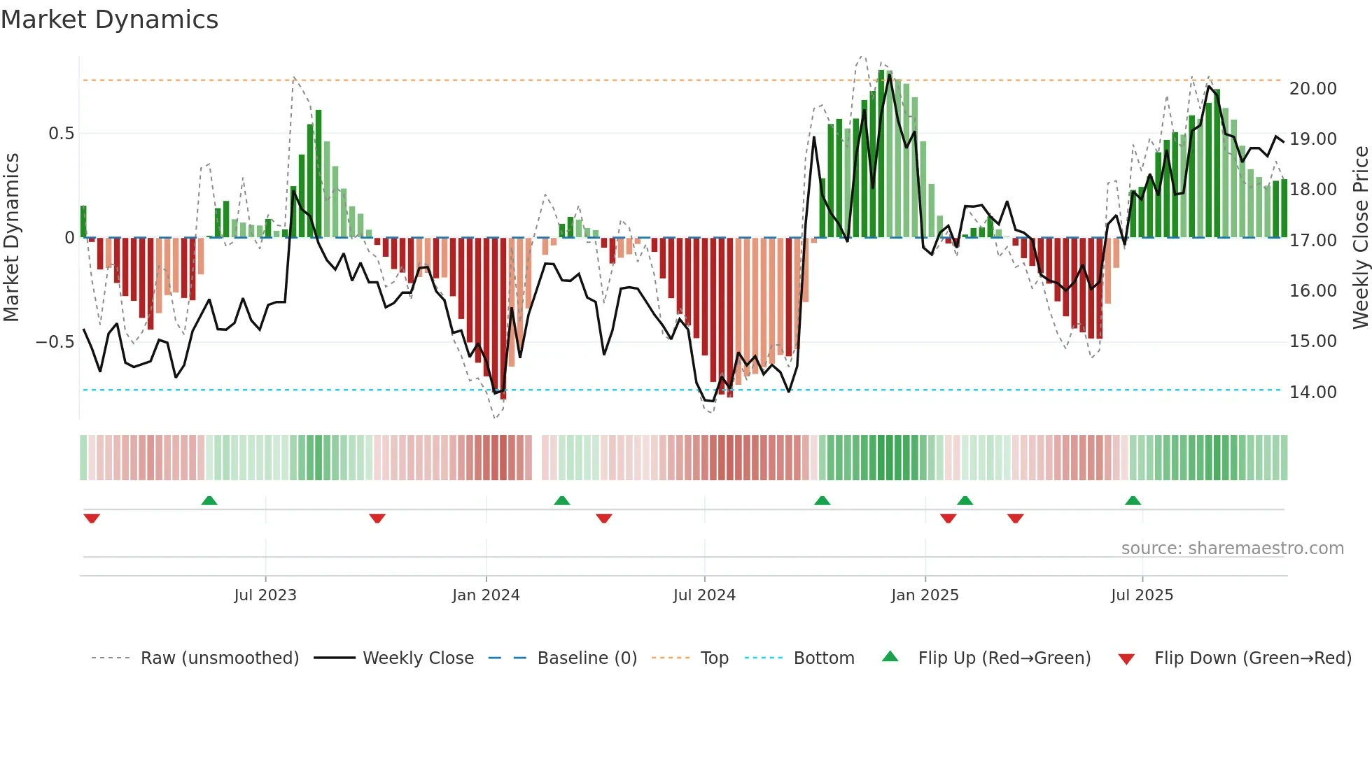 601788 weekly Market Dynamics chart