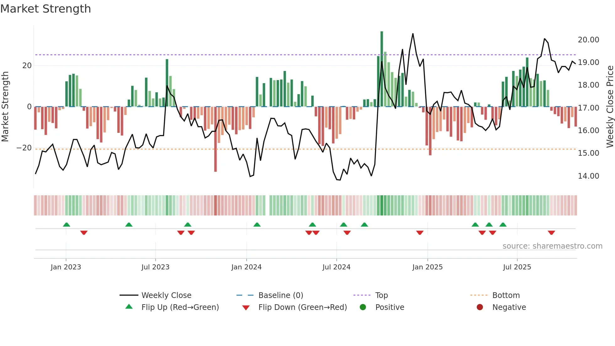 601788 weekly Market Strength chart