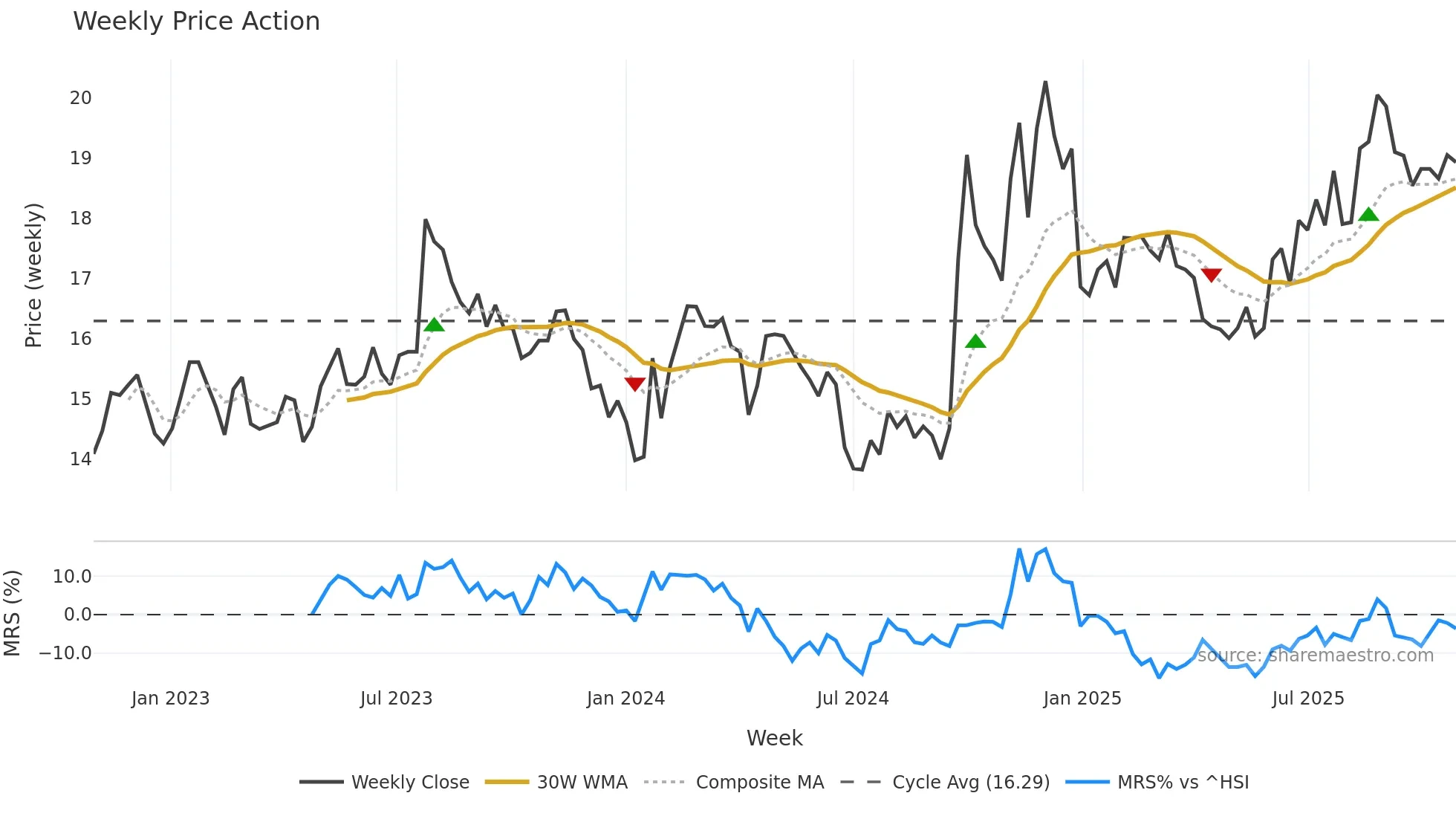 601788 weekly Price Action chart, closing 2025-10-27